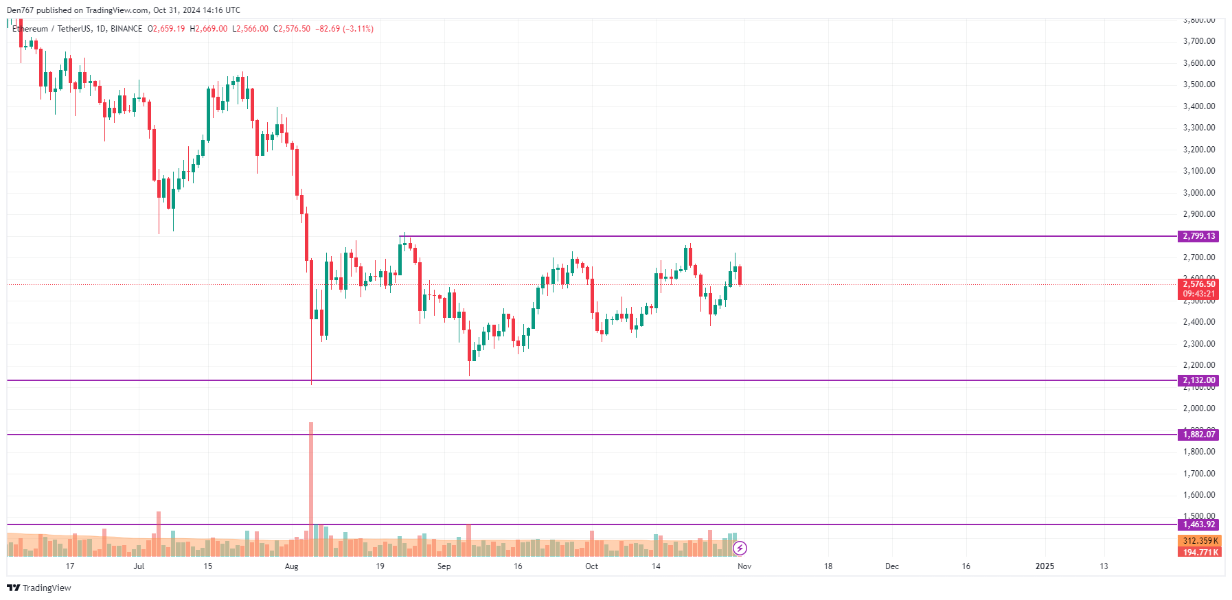 10월 31일 이더리움(ETH) 가격 예측