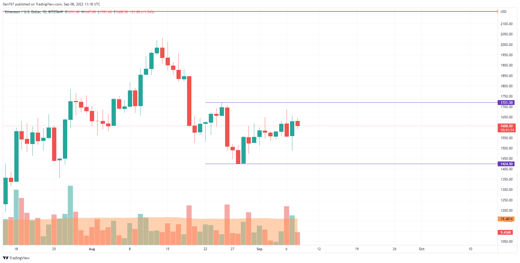 ETH/USD chart by TradingView