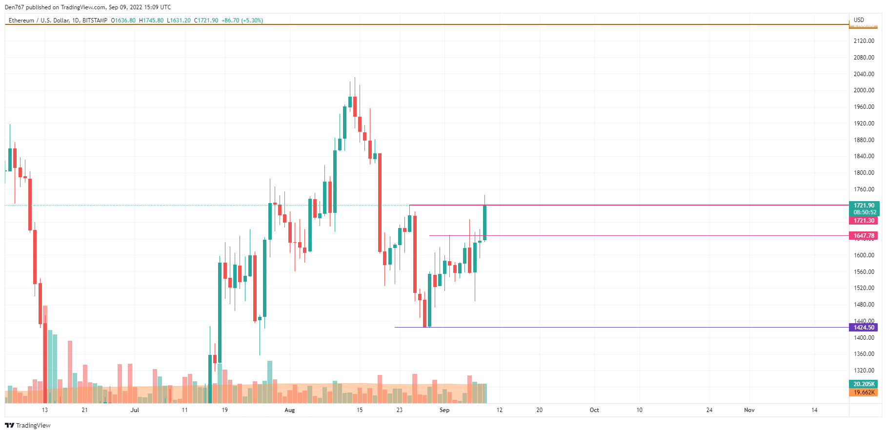 ETH / USD diagrama pagal „TradingView“