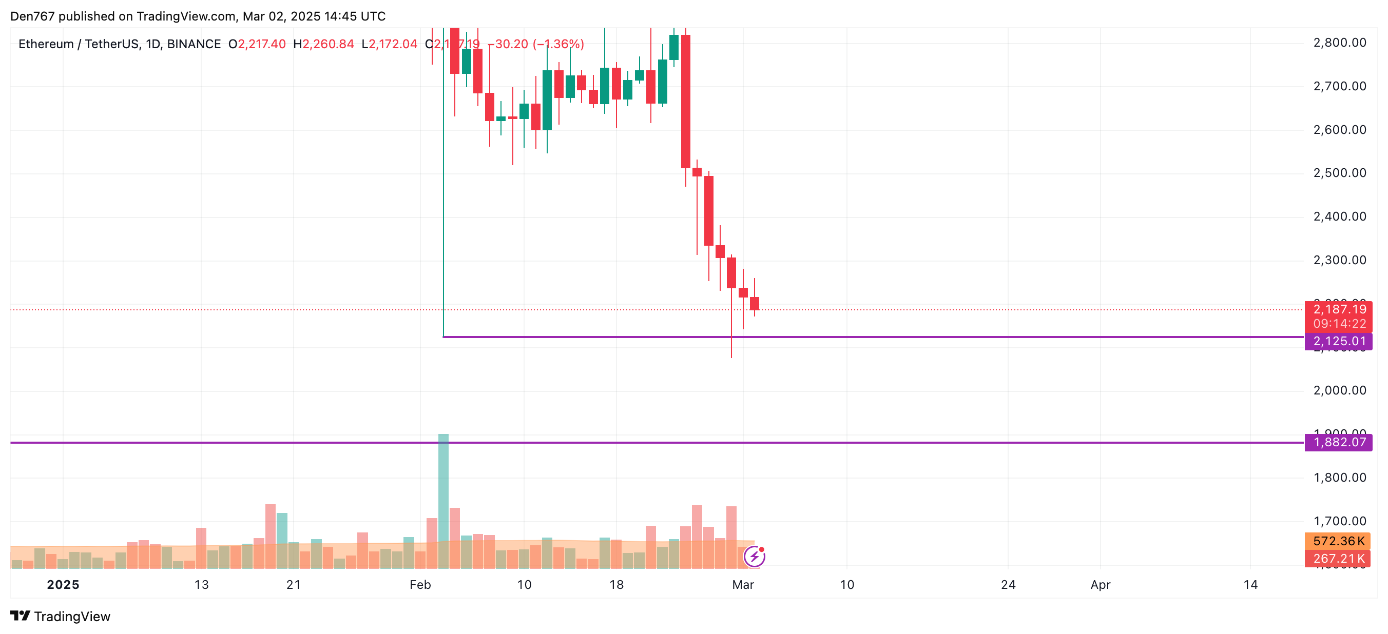 Ethereum Technical Analysis