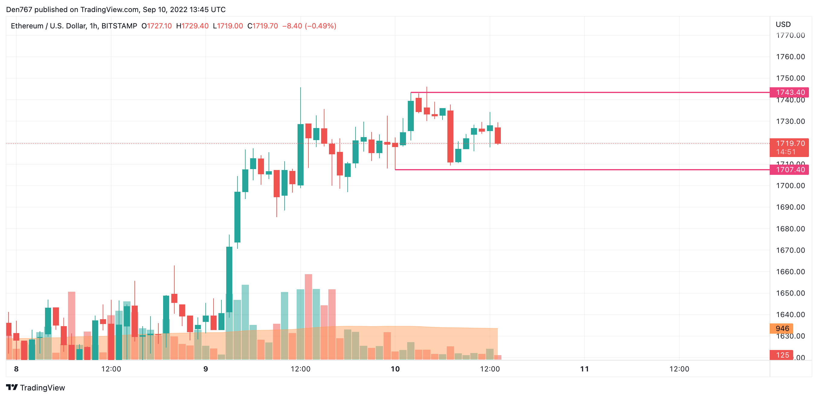 ETH/USD chart by TradingView