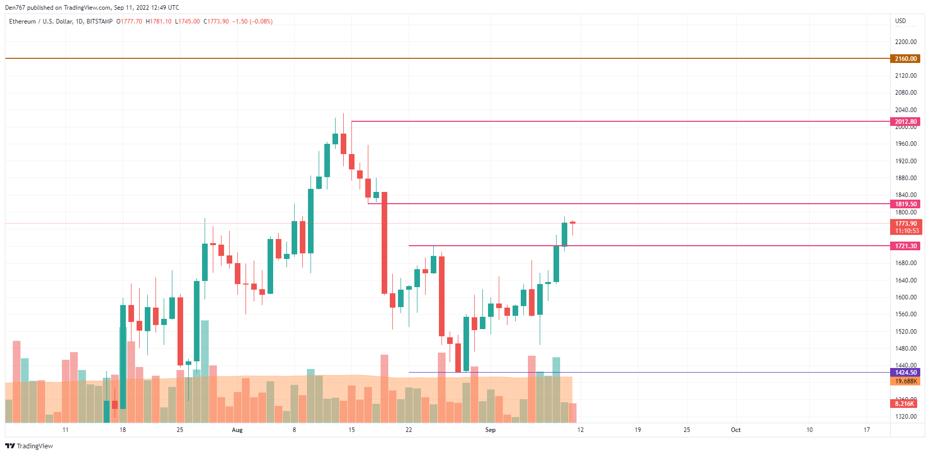 ETH/USD chart by TradingView