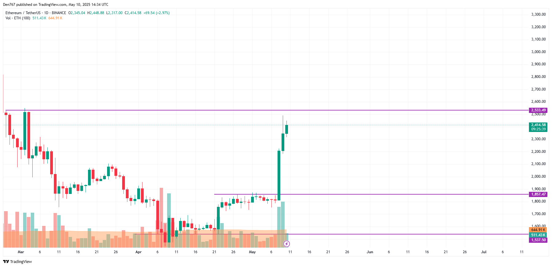 تخمین قیمت اتریوم (ETH) برای 10 مه مقاله
