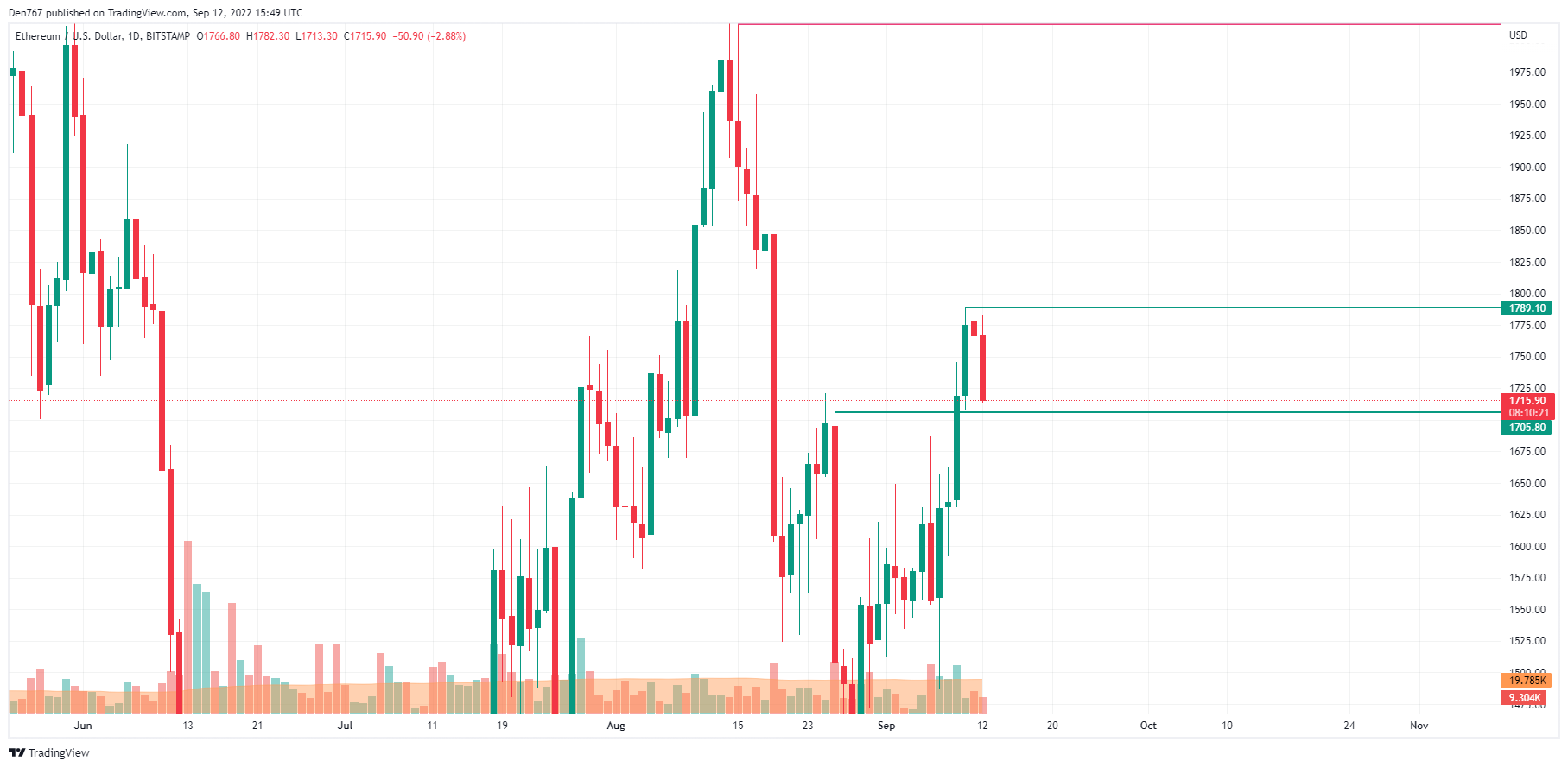 ETH/USD chart by TradingView