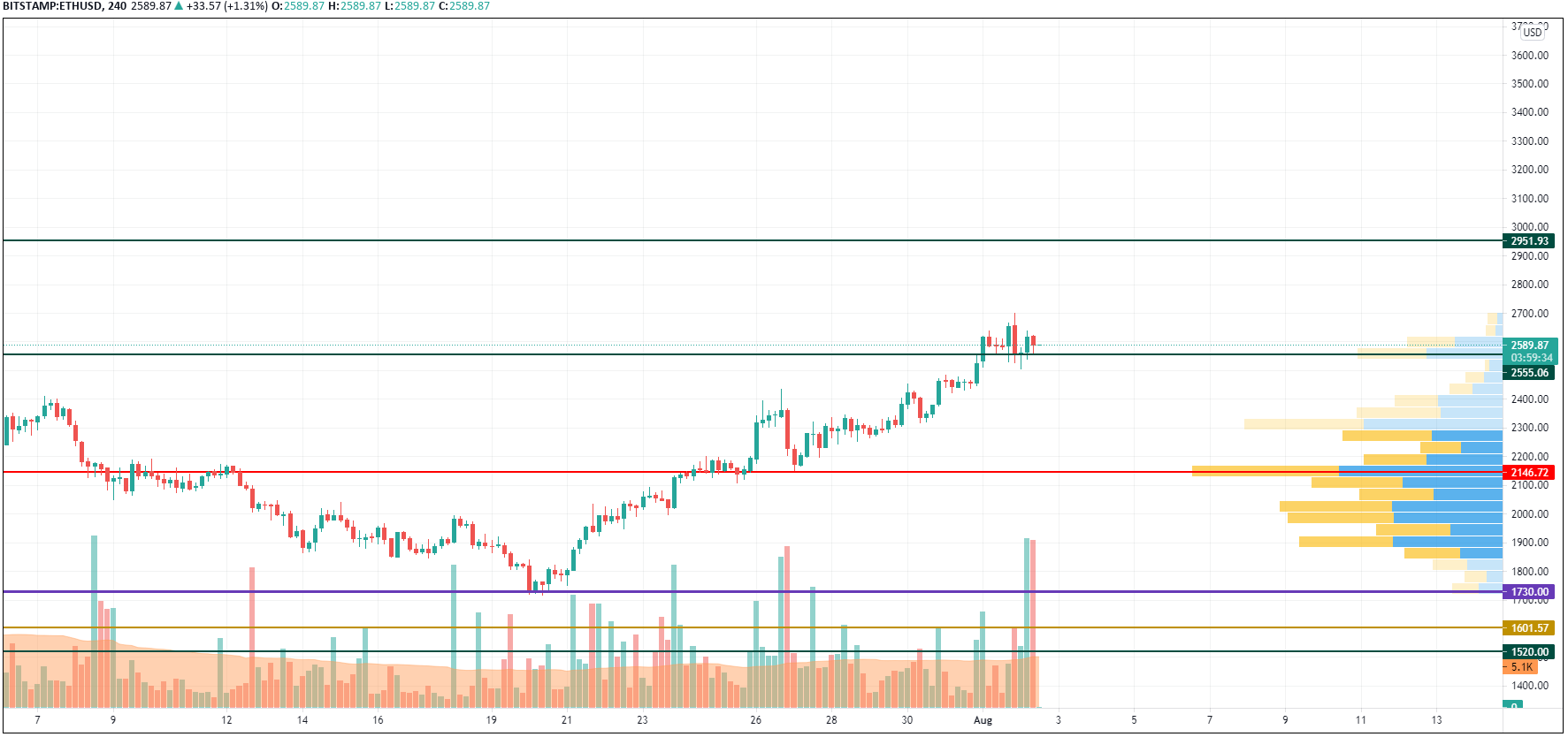 ETH/USD chart by TradingView