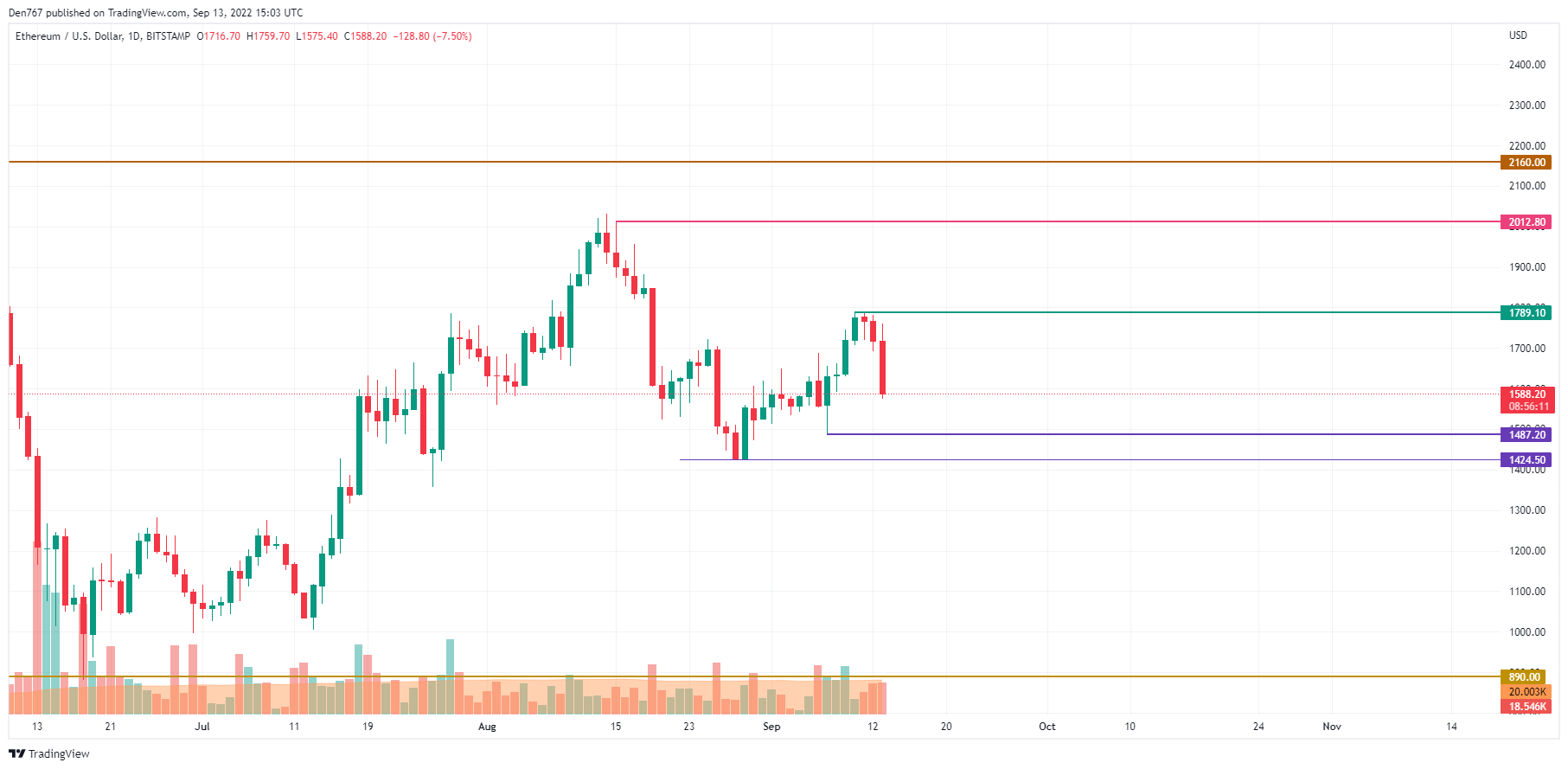 ETH/USD chart by TradingView