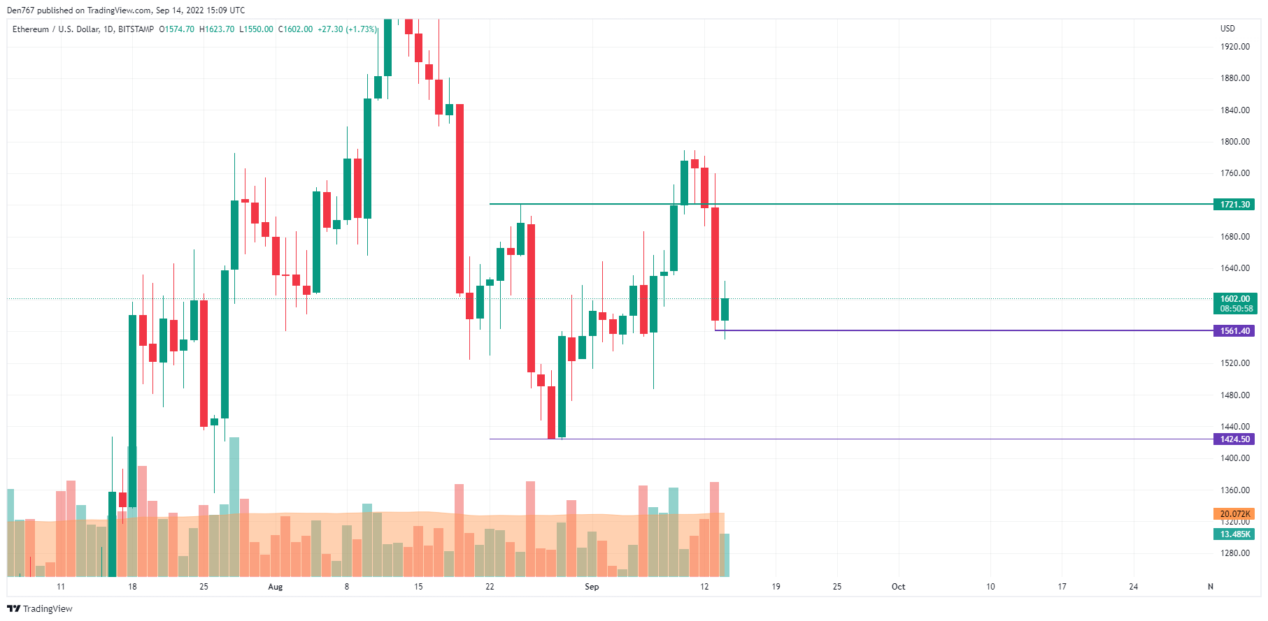 ETH/USD chart by TradingView