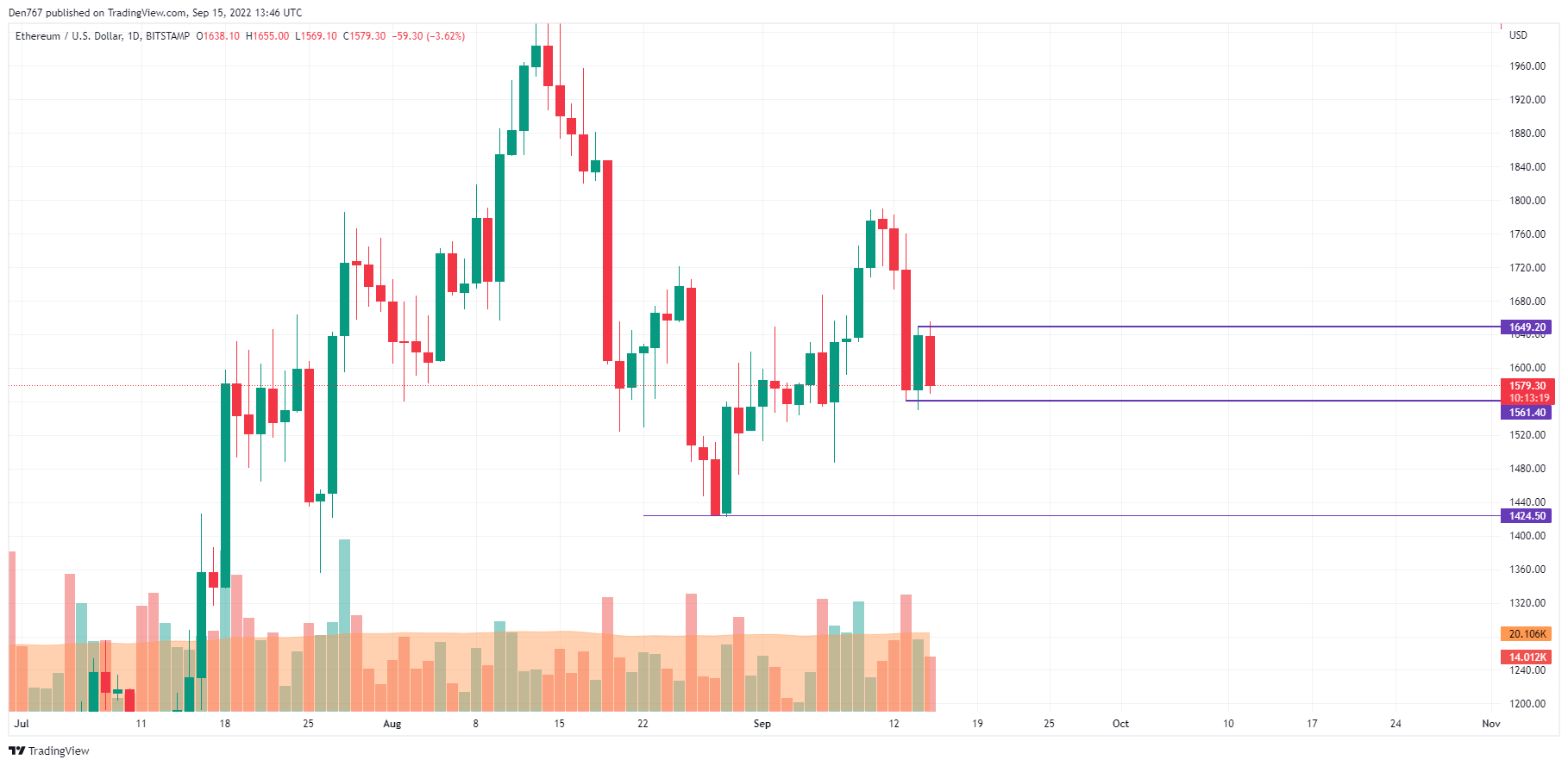 TradingView的ETH / USD图表