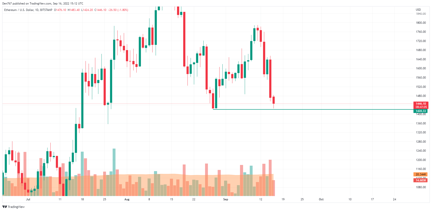 Gráfico ETH / USD por TradingView