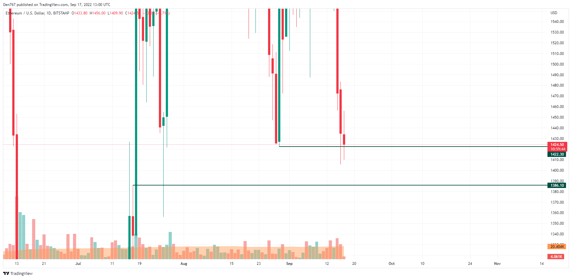 ETH / USD grafikon od TradingView