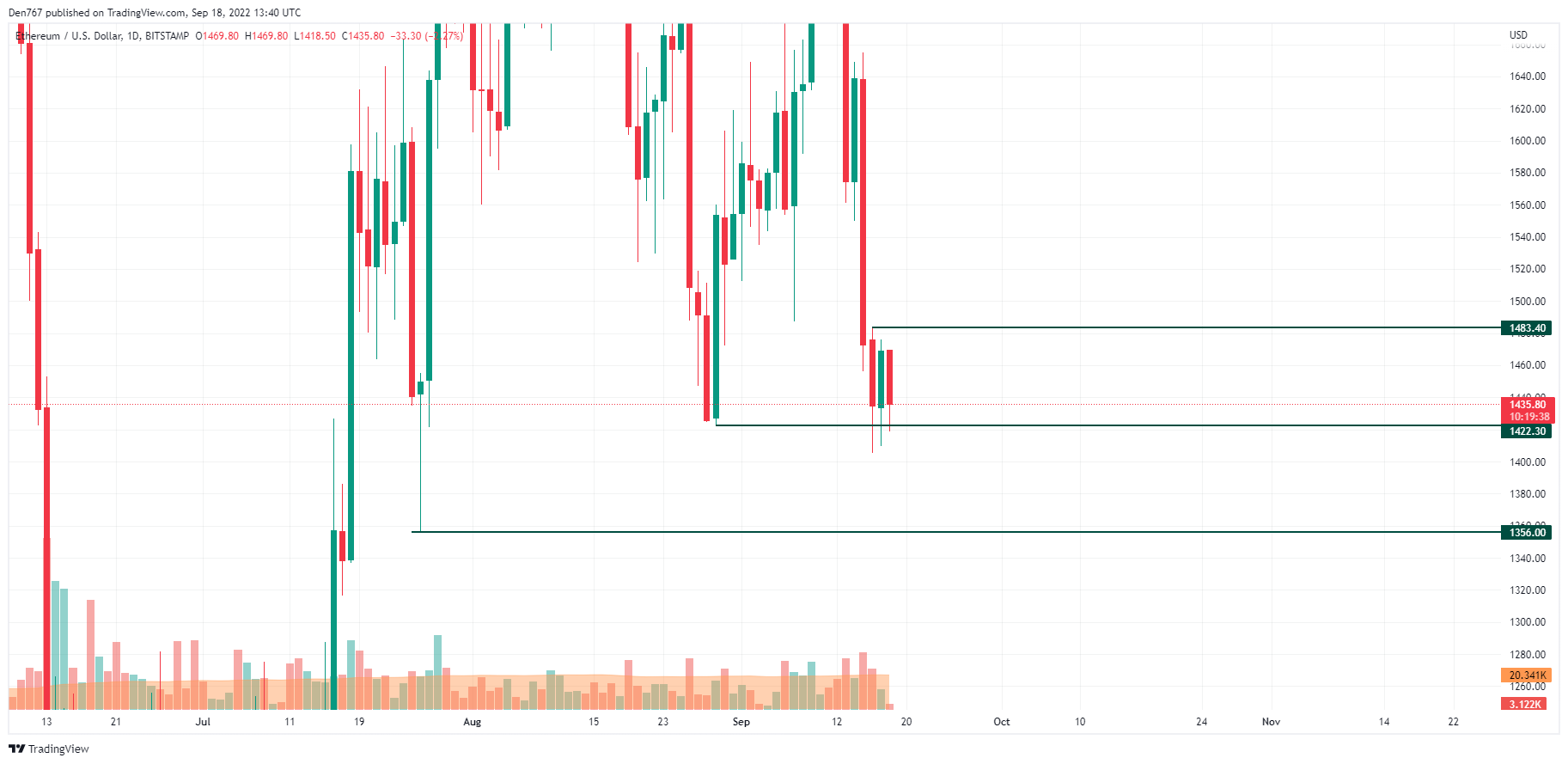 Grafik ETH / USD oleh TradingView