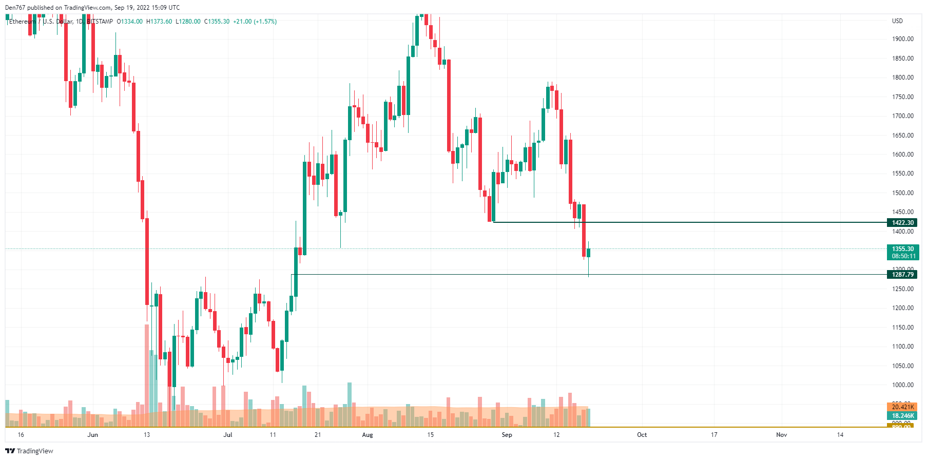 ETH/USD chart by TradingView