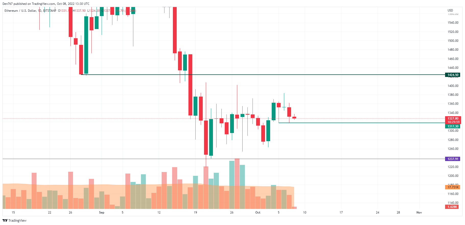 ETH/USD chart by TradingView