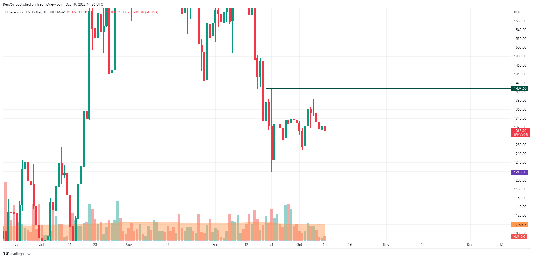 ETH/USD chart by TradingView