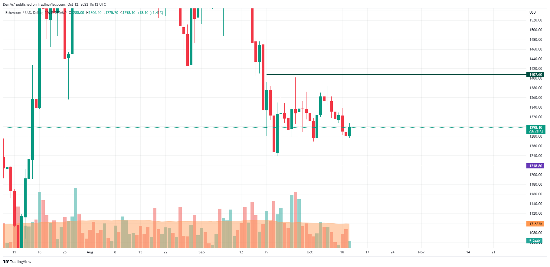 TradingView的ETH / USD圖表