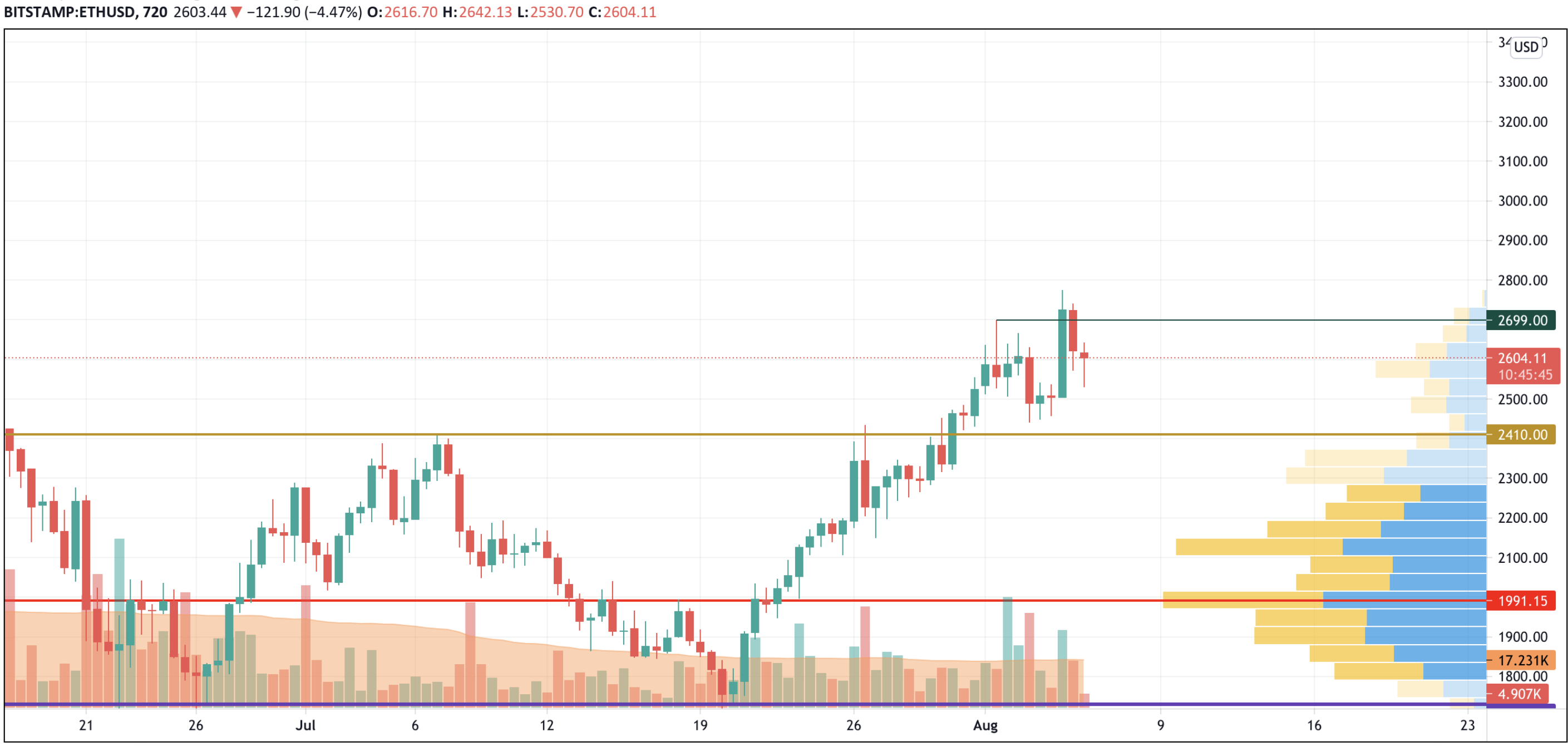 ETH/USD chart by TradingView