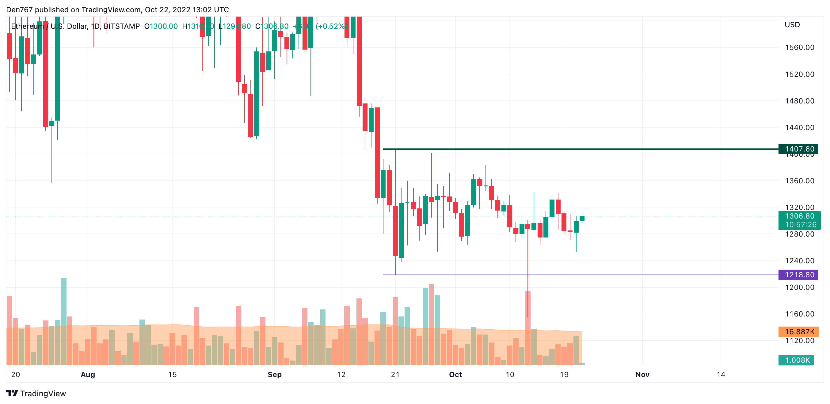 Gráfico ETH / USD por TradingView