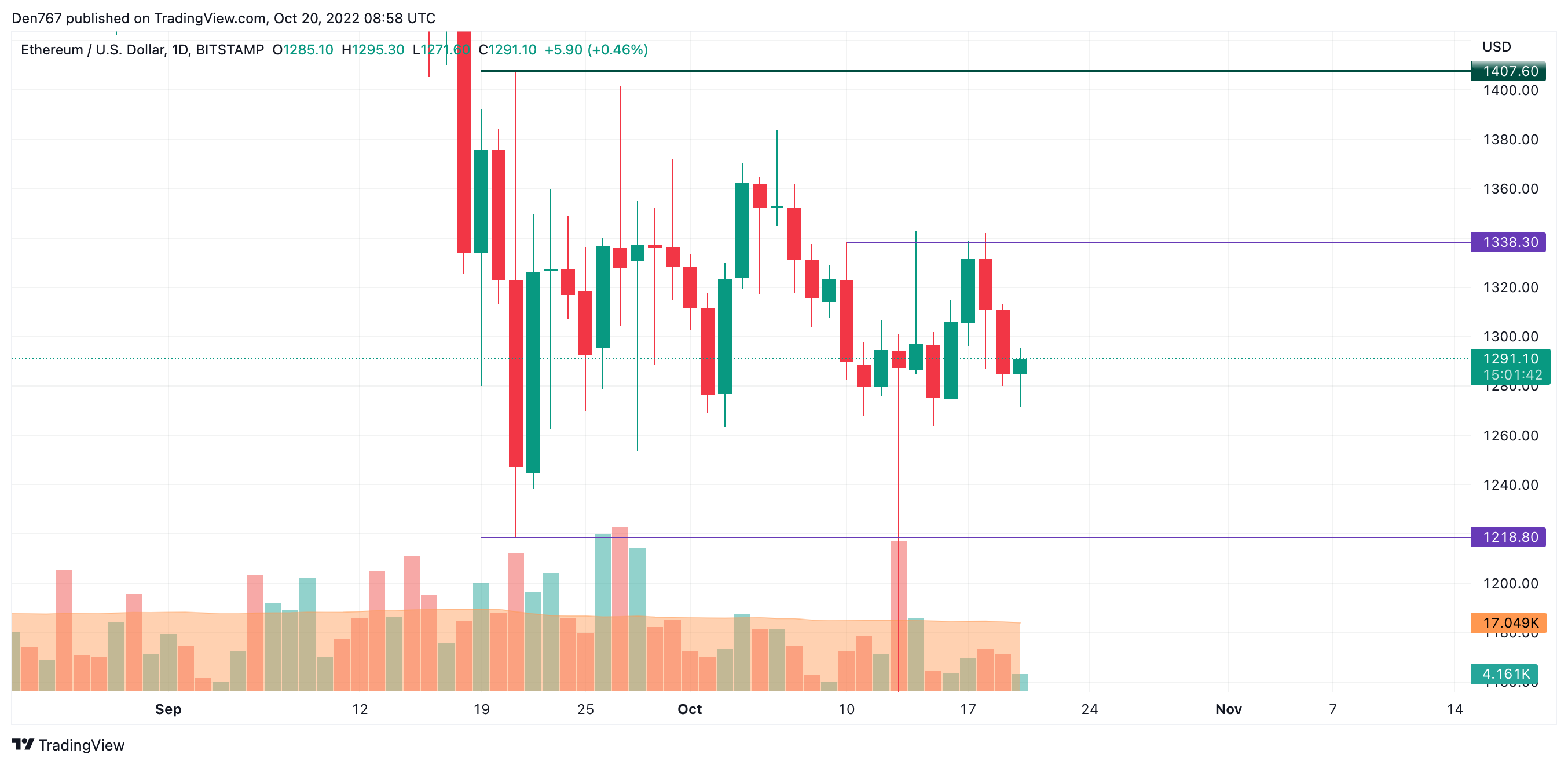 ETH/USD chart by TradingView