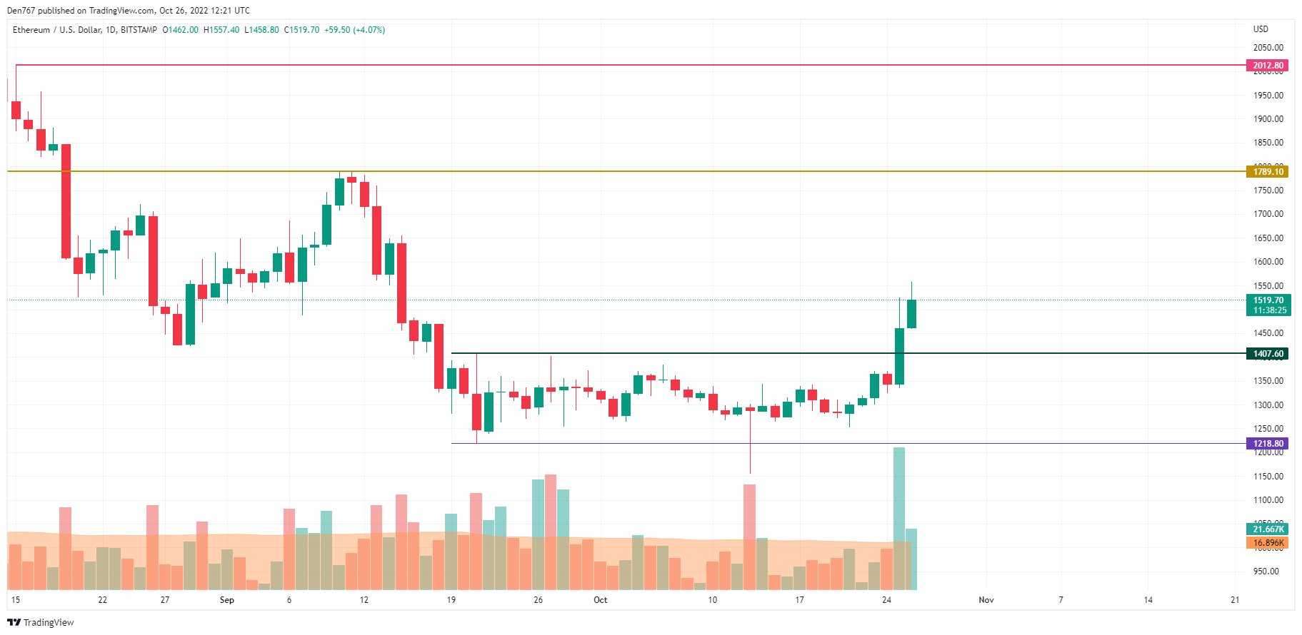 ETH/USD chart by TradingView