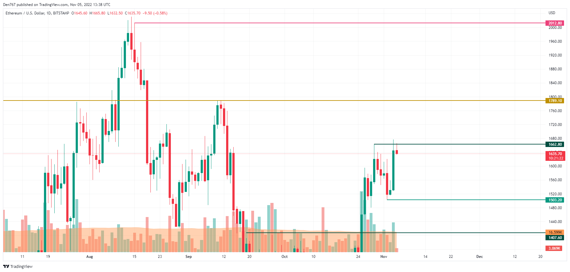 Biểu đồ ETH / USD theo TradingView