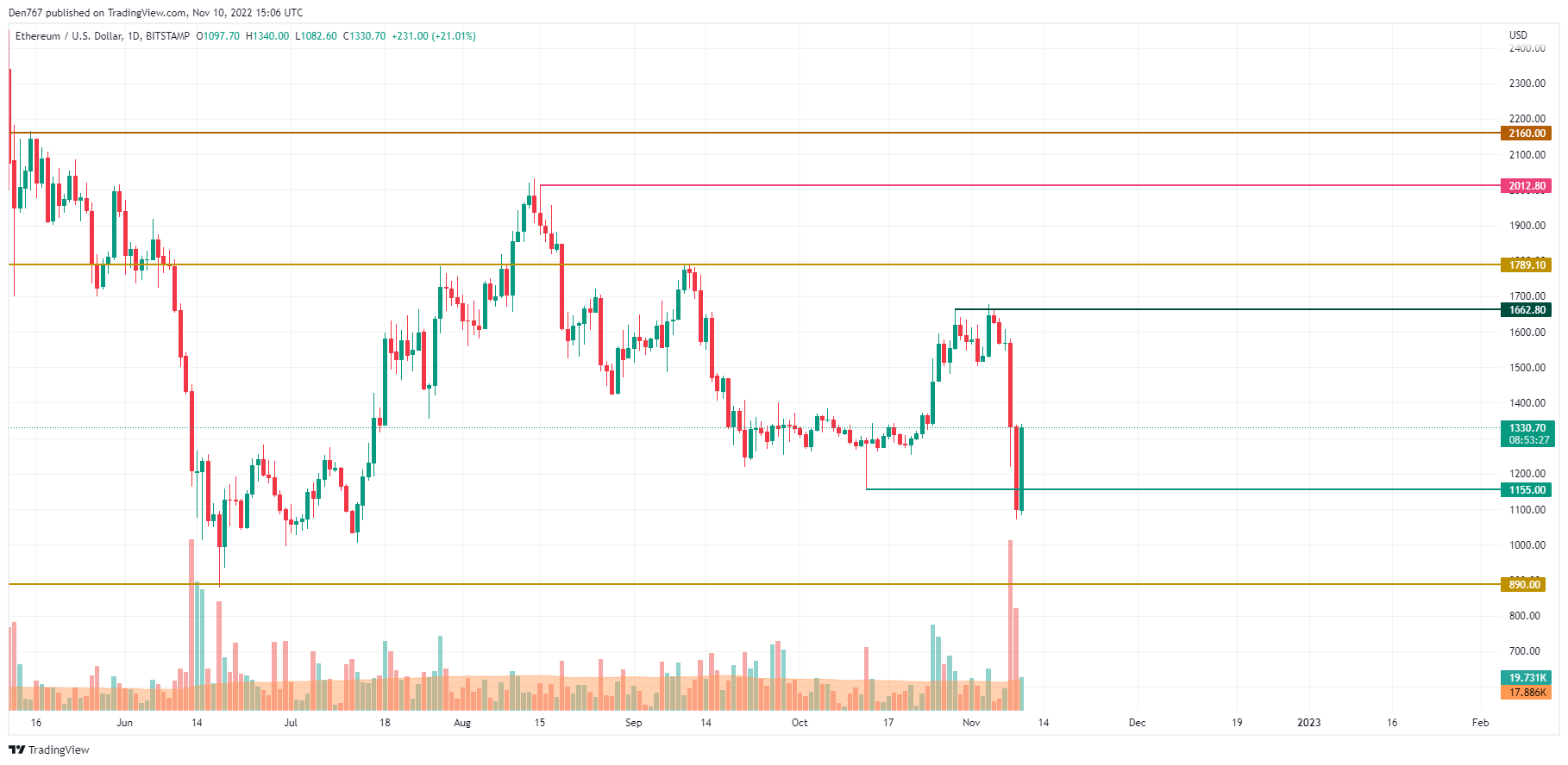 ETH/USD chart by TradingView