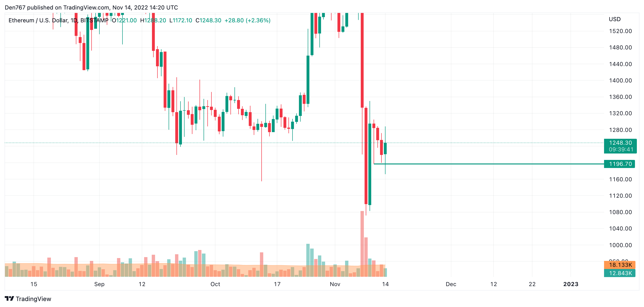 ETH/USD chart by TradingView