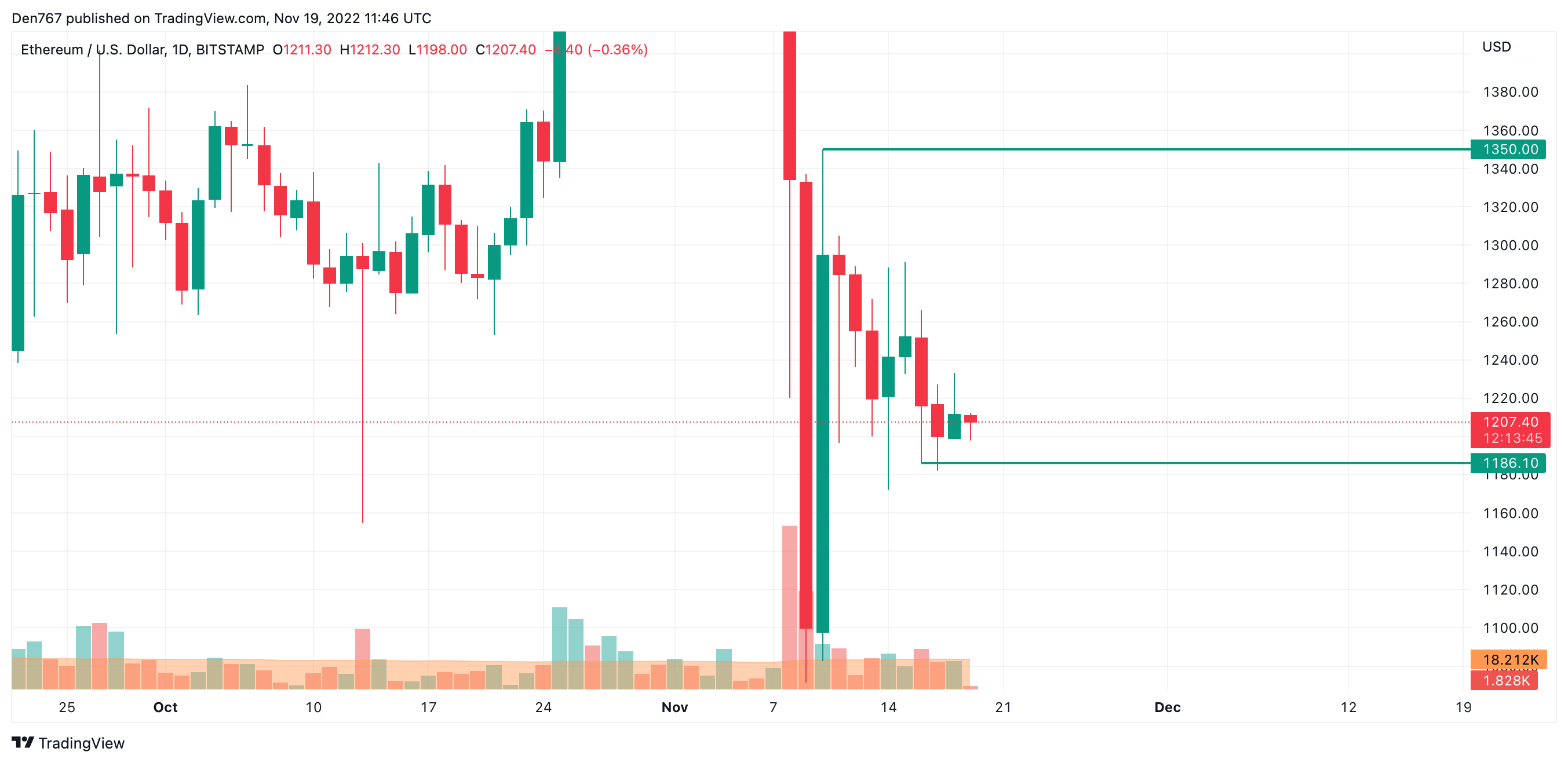 График ETH / USD от TradingView