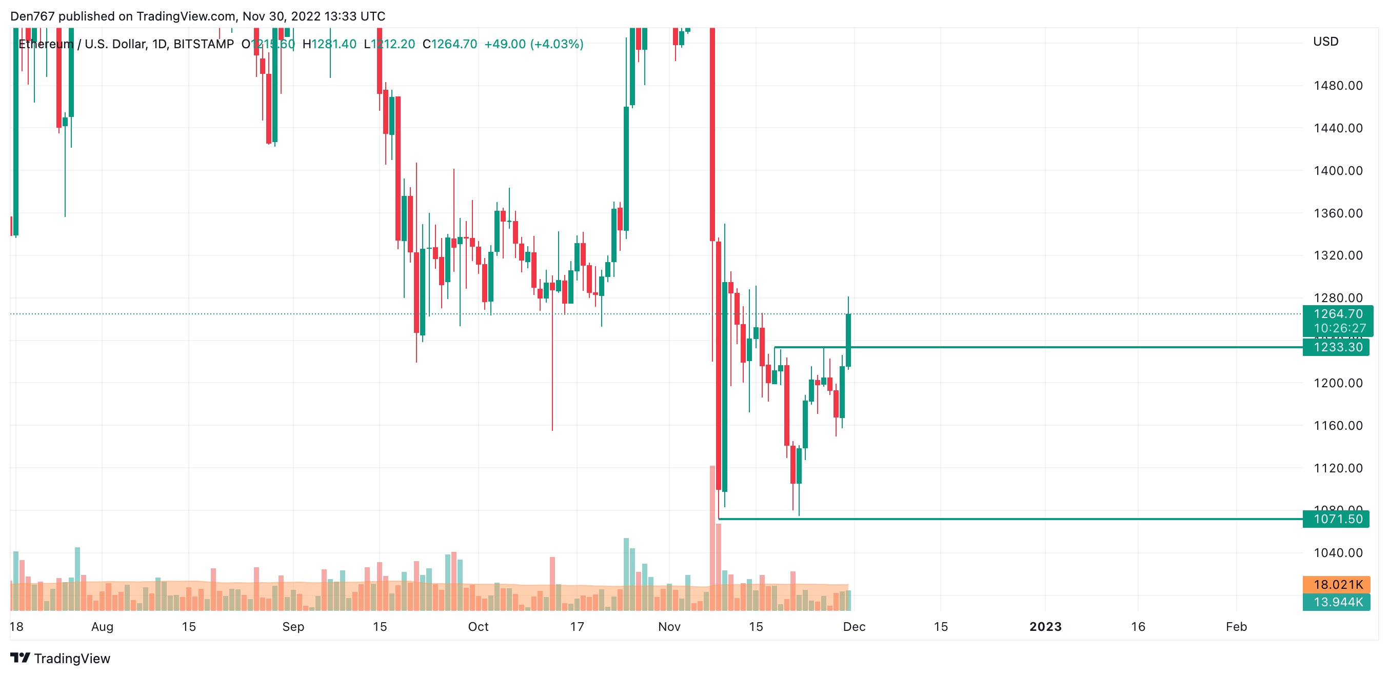 ETH/USD chart by TradingView