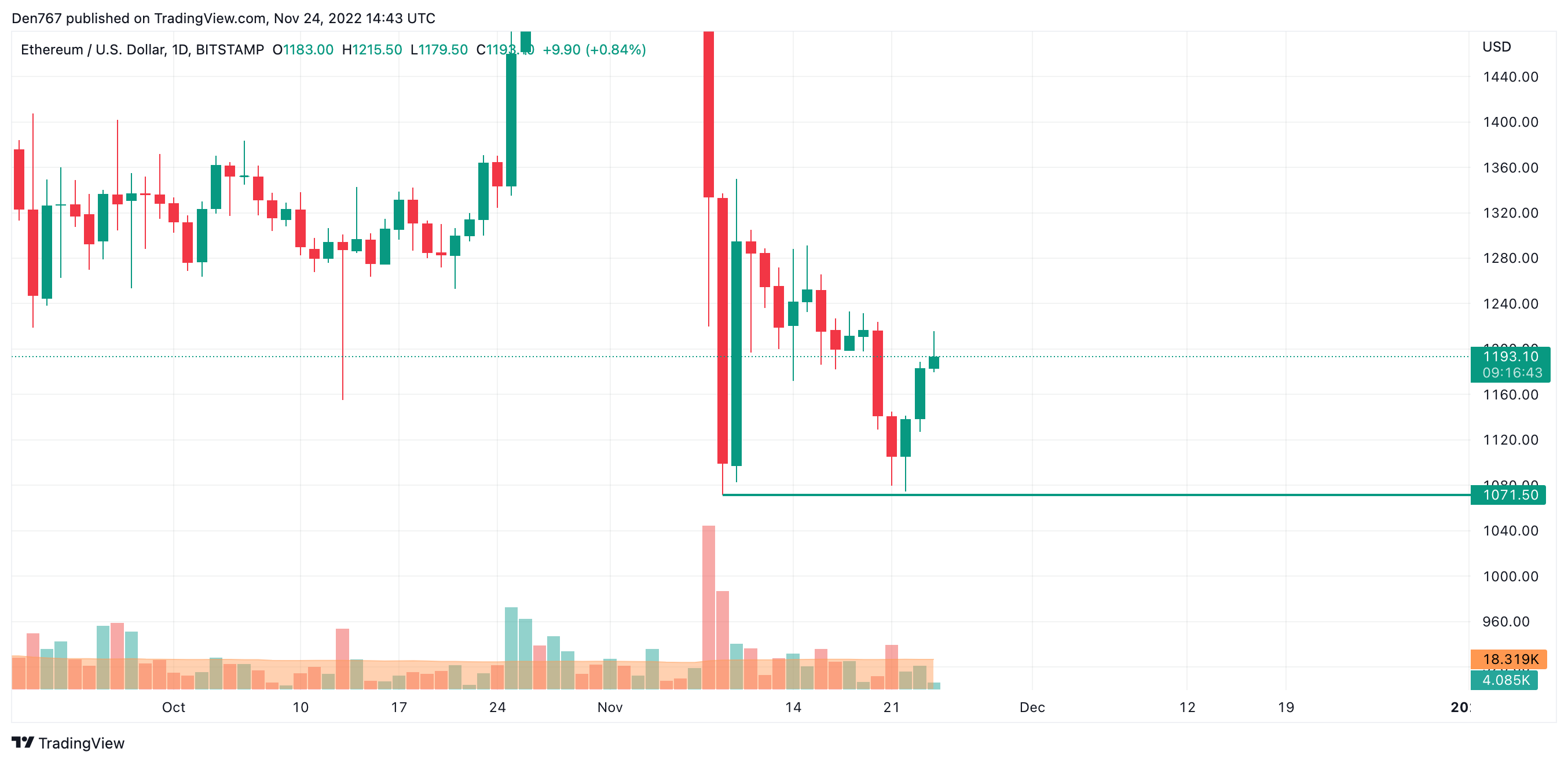 ETH/USD диаграммасы