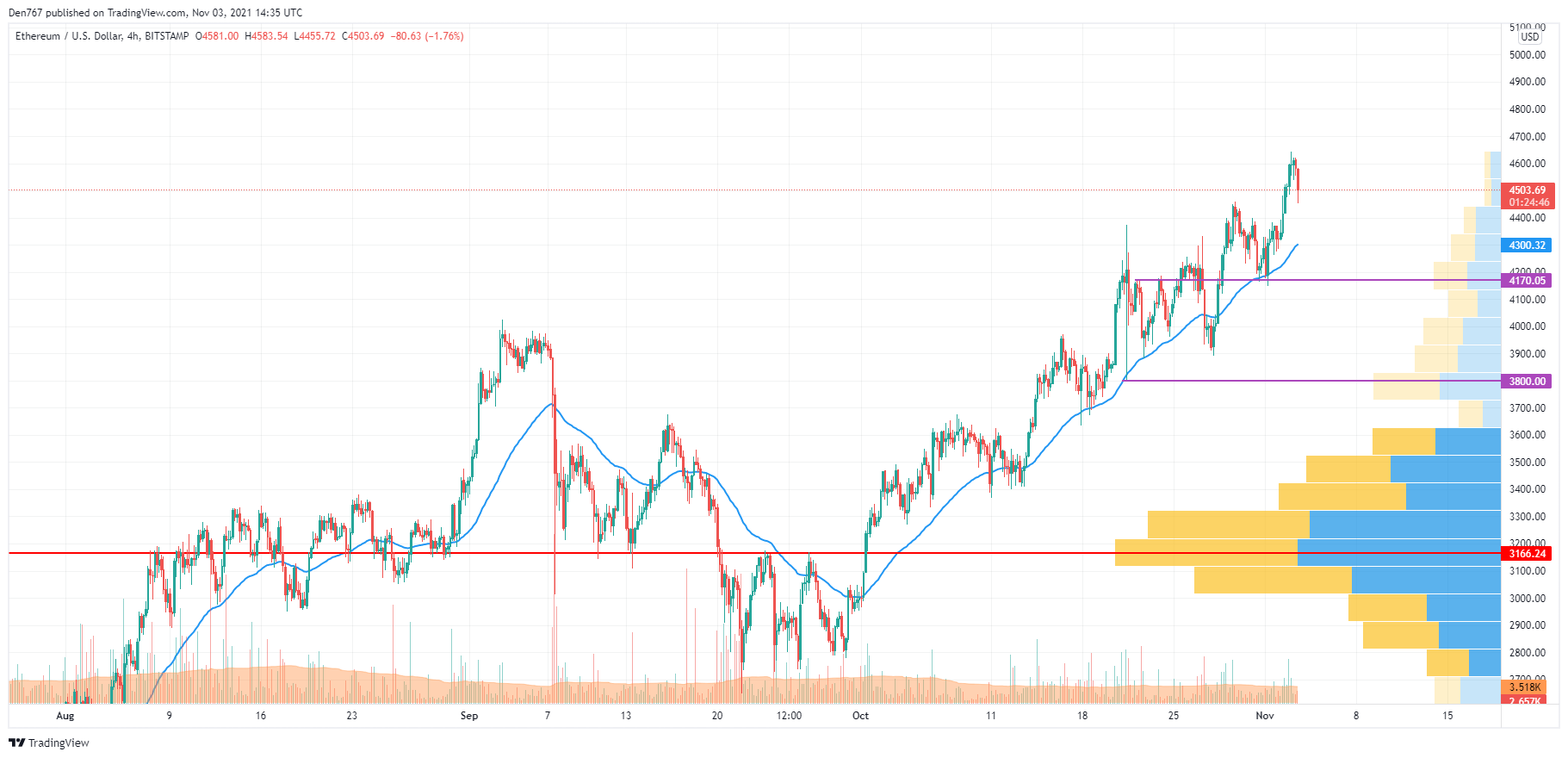 ETH/USD chart by TradingView