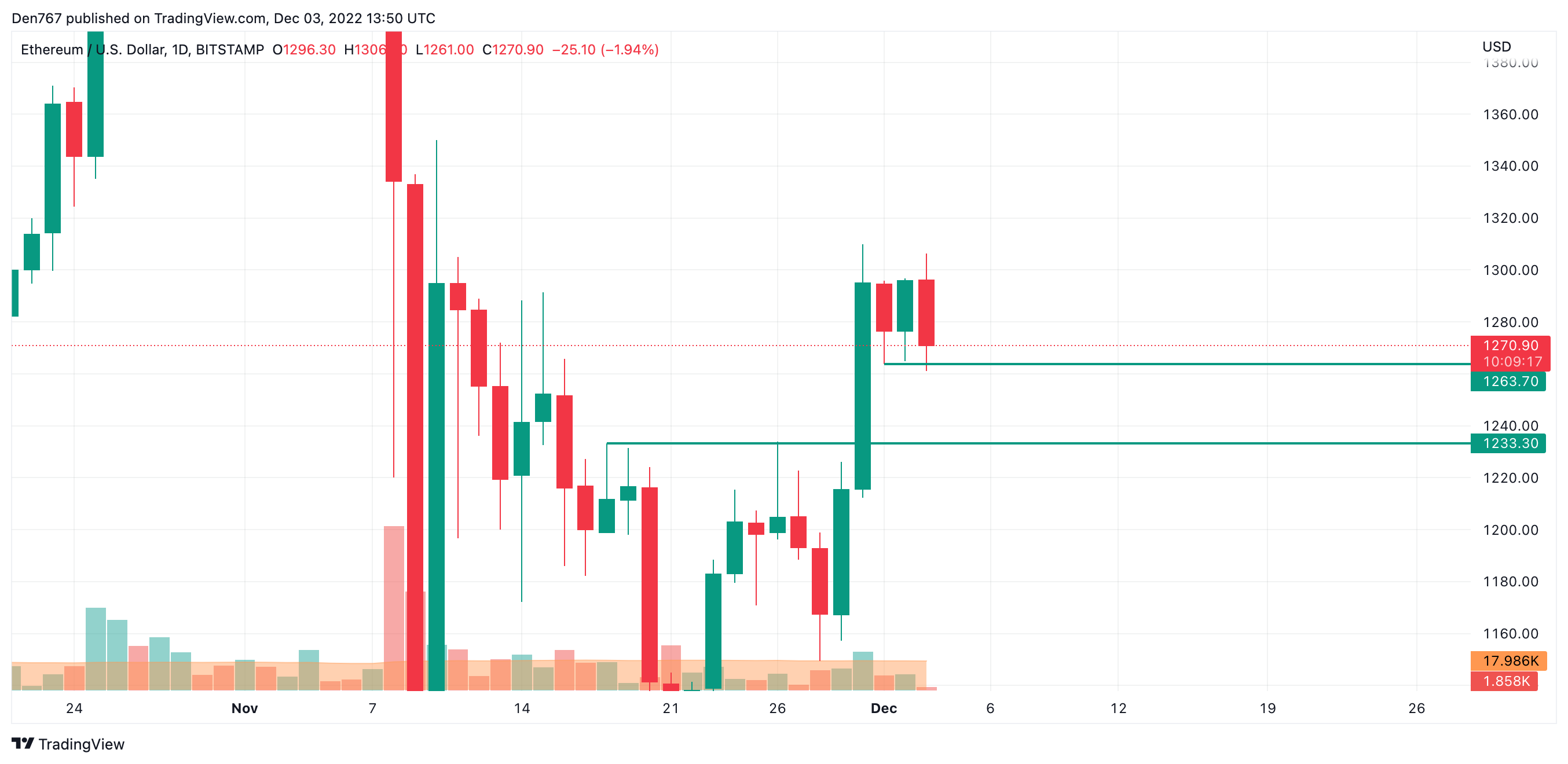 ETH / USD grafikon a TradingView részéről