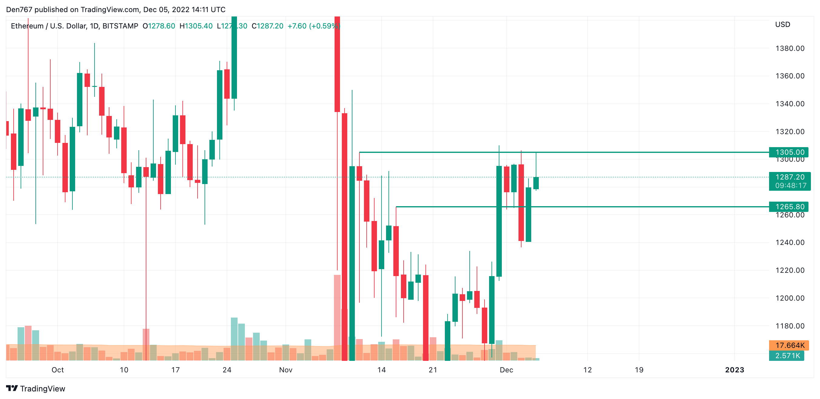 ETH / USD diagramma pēc TradingView