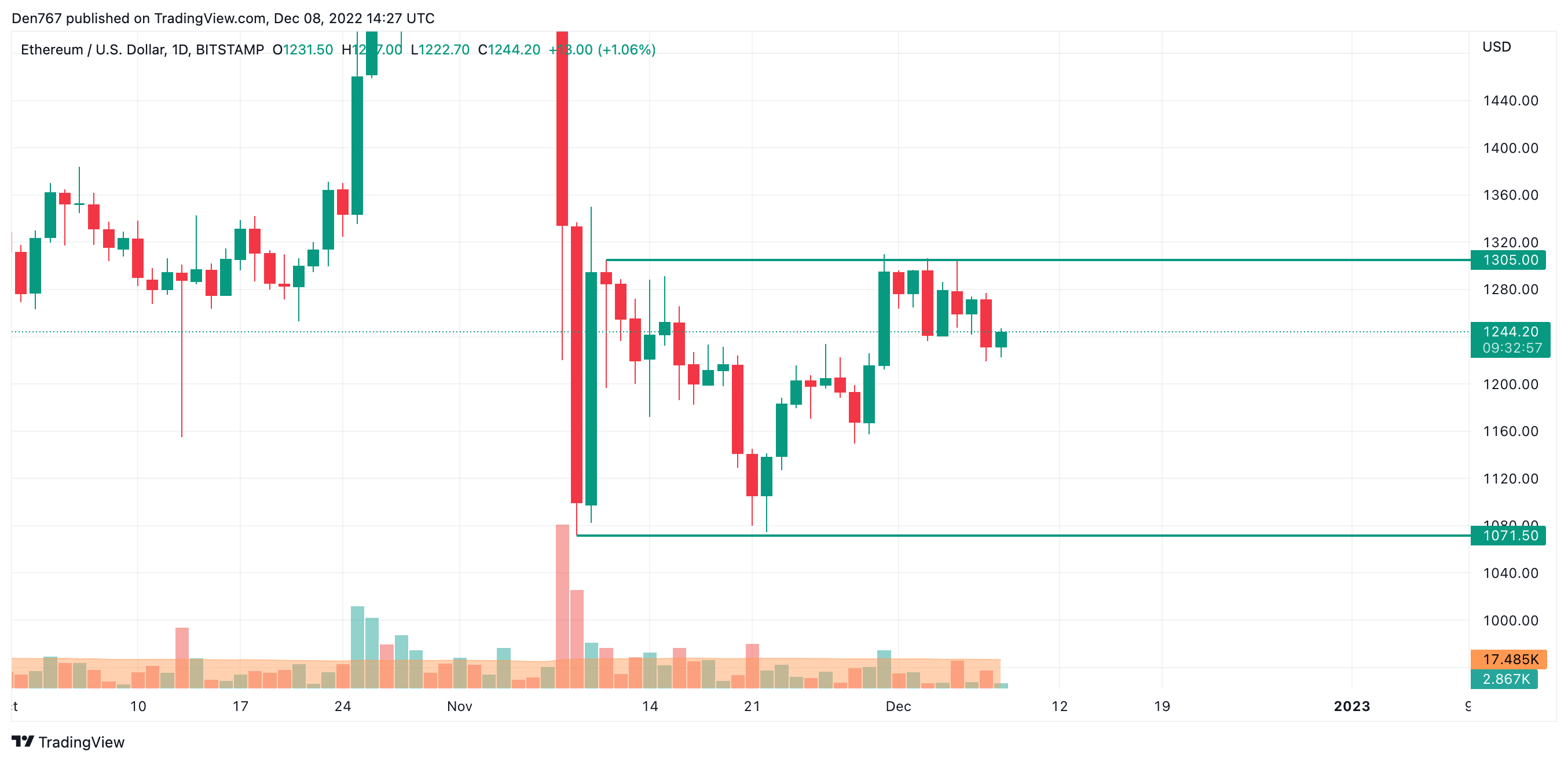 ETH/USD chart by TradingView