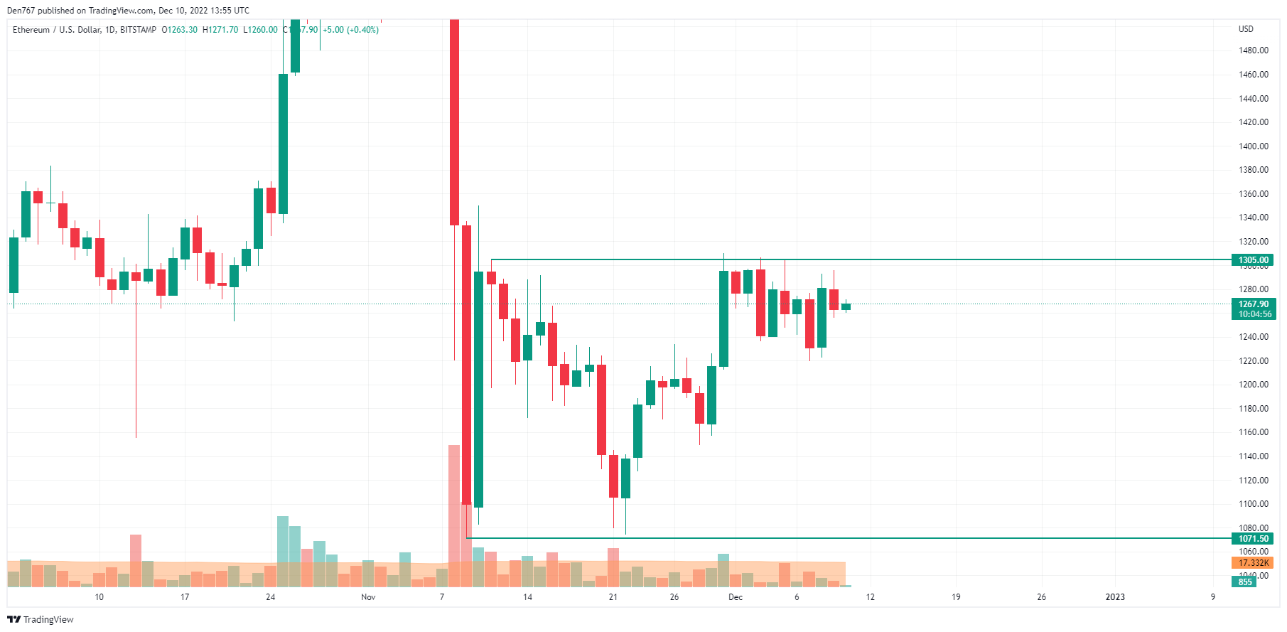 ETH/USD chart by TradingView
