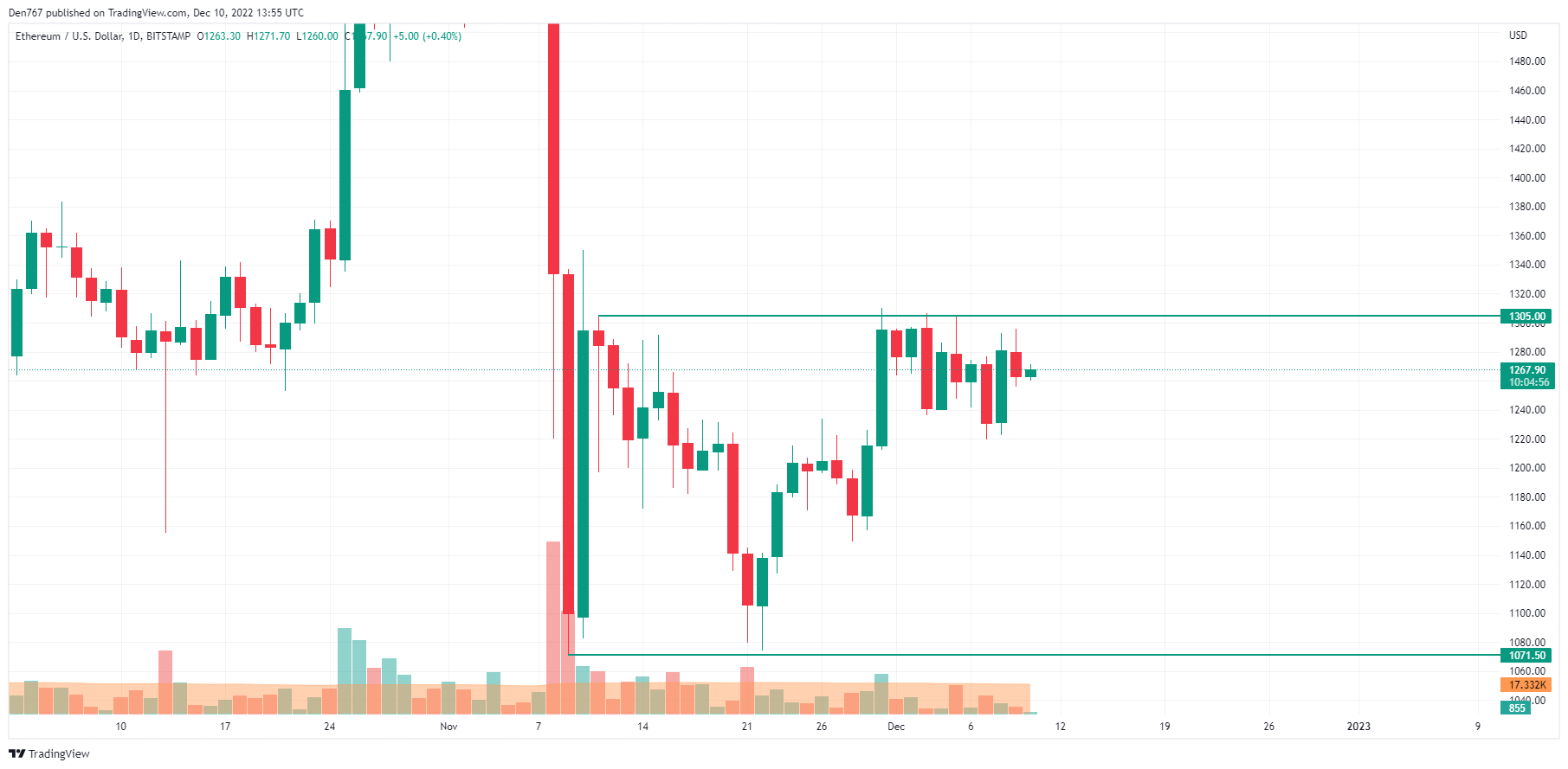 ETH / USD-diagram av TradingView