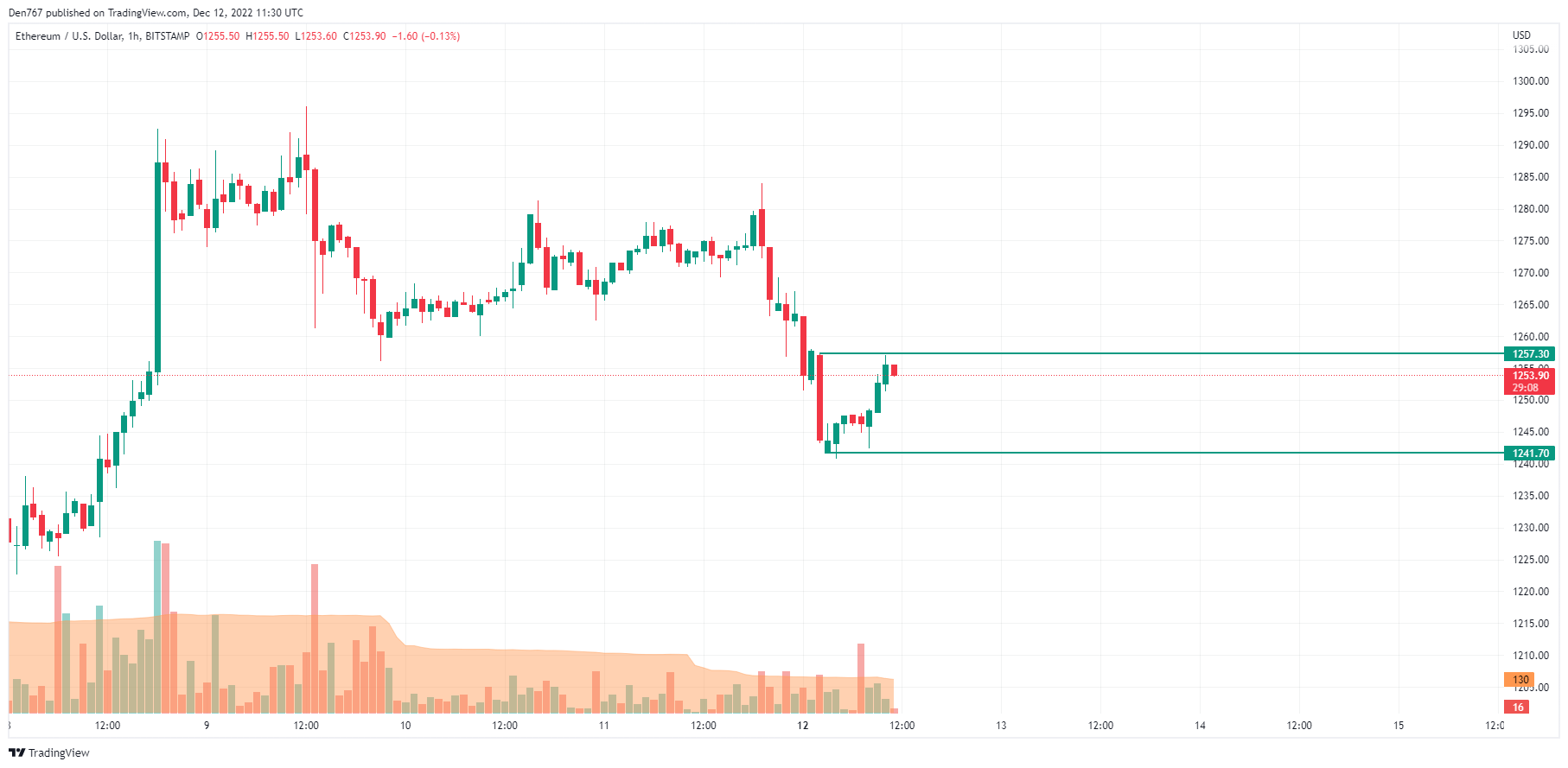 ETH/USD chart by TradingView