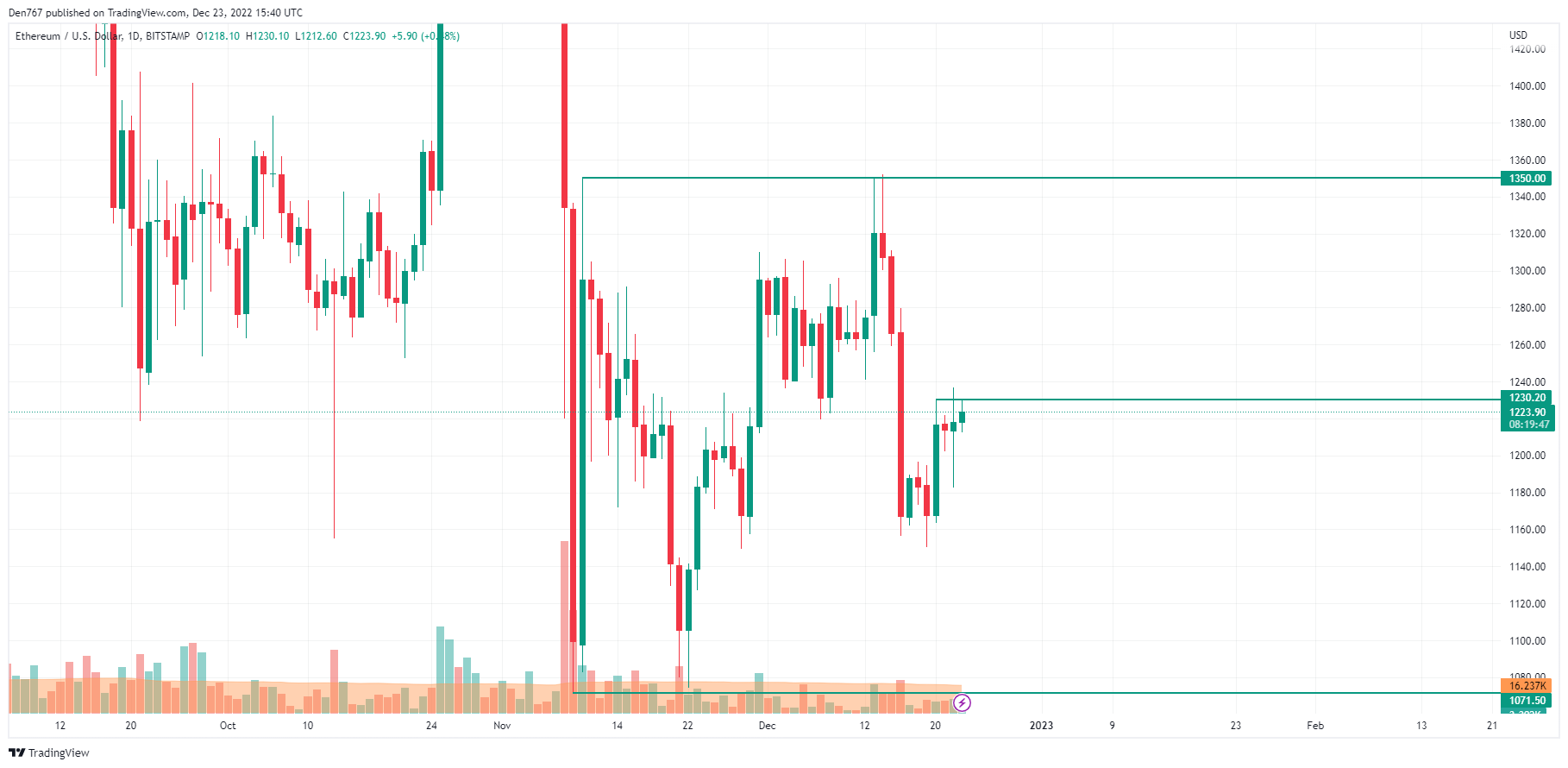 ETH/USD chart by TradingView