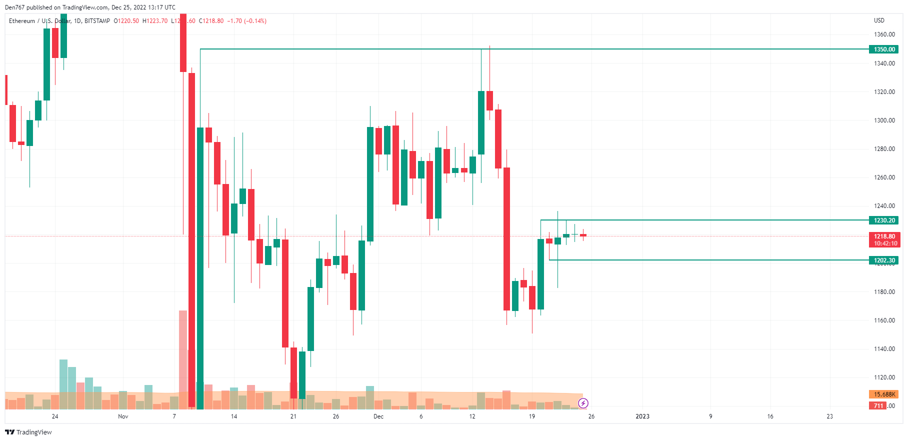 ETH/USD chart by TradingView