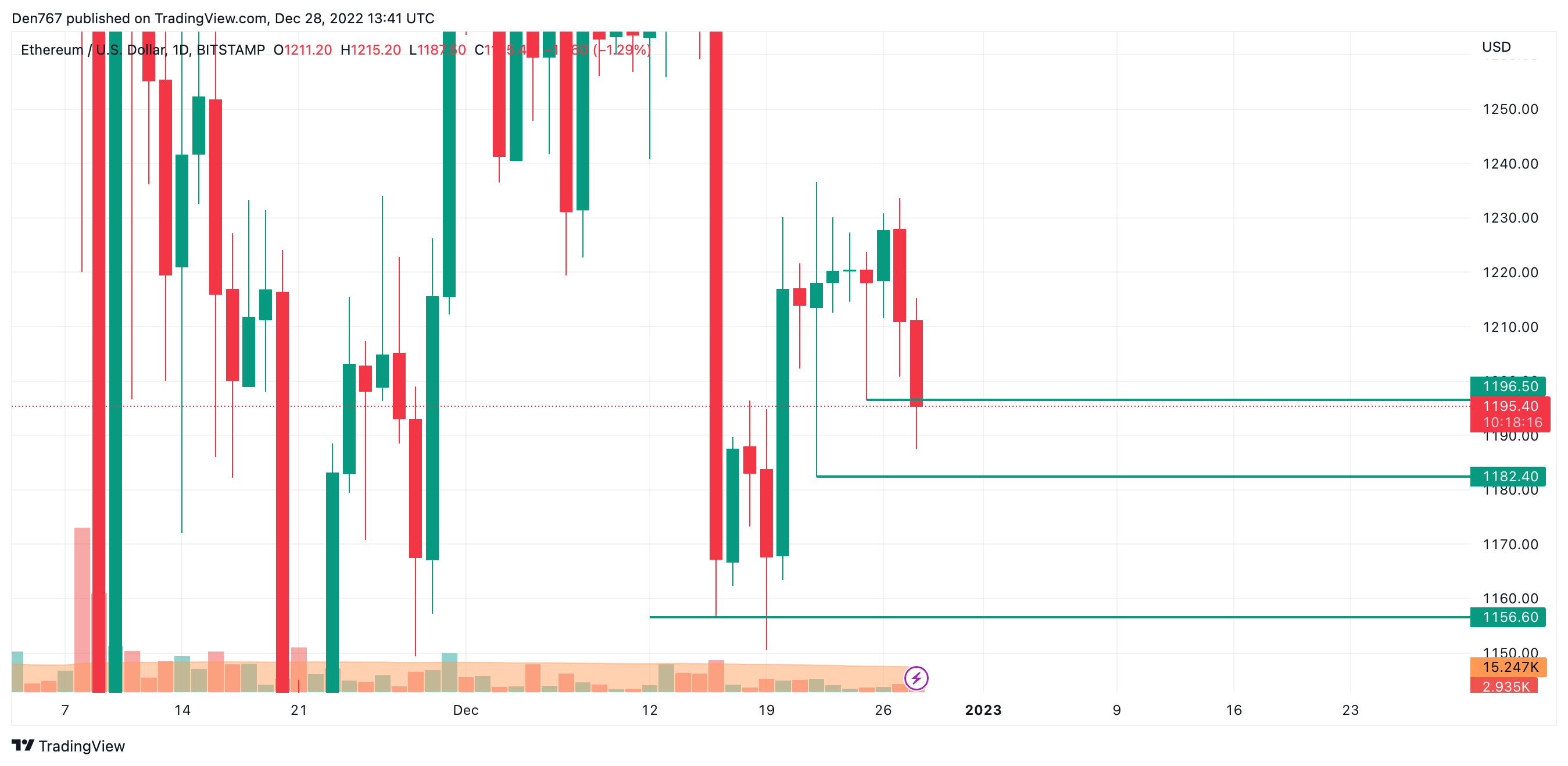 ETH/USD chart by TradingView