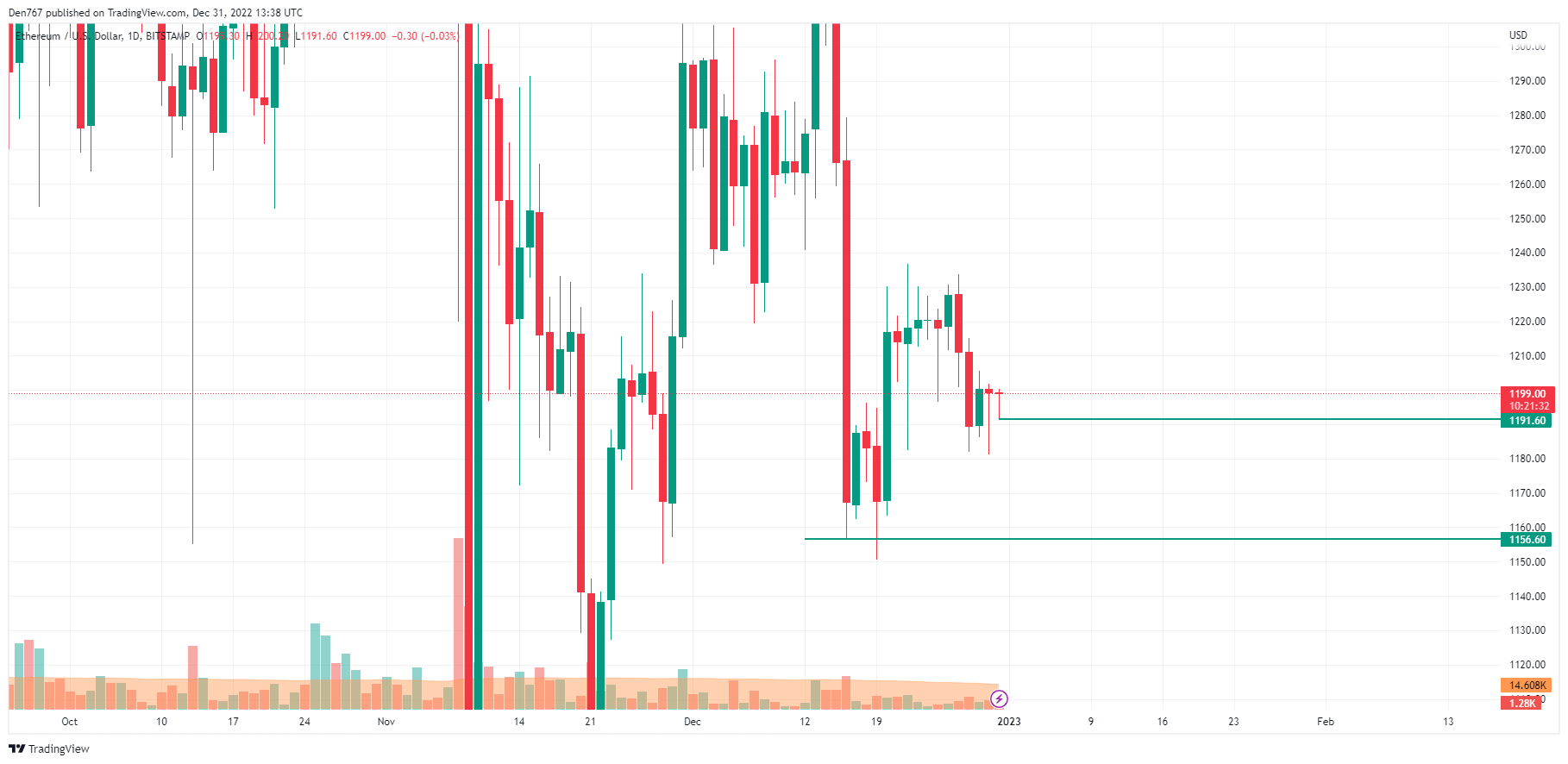 ETH/USD chart by TradingView