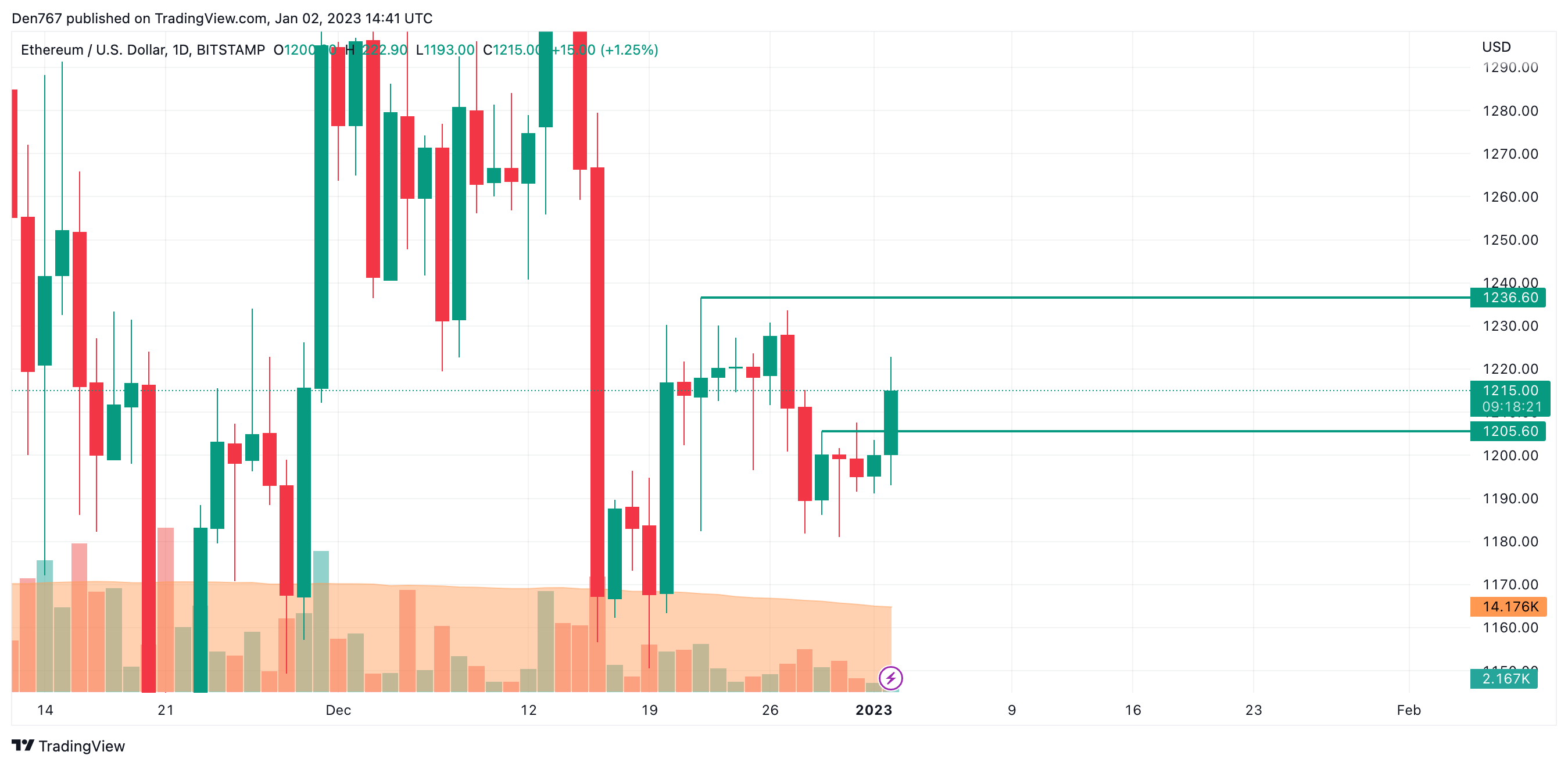 Графік ETH / USD ад TradingView