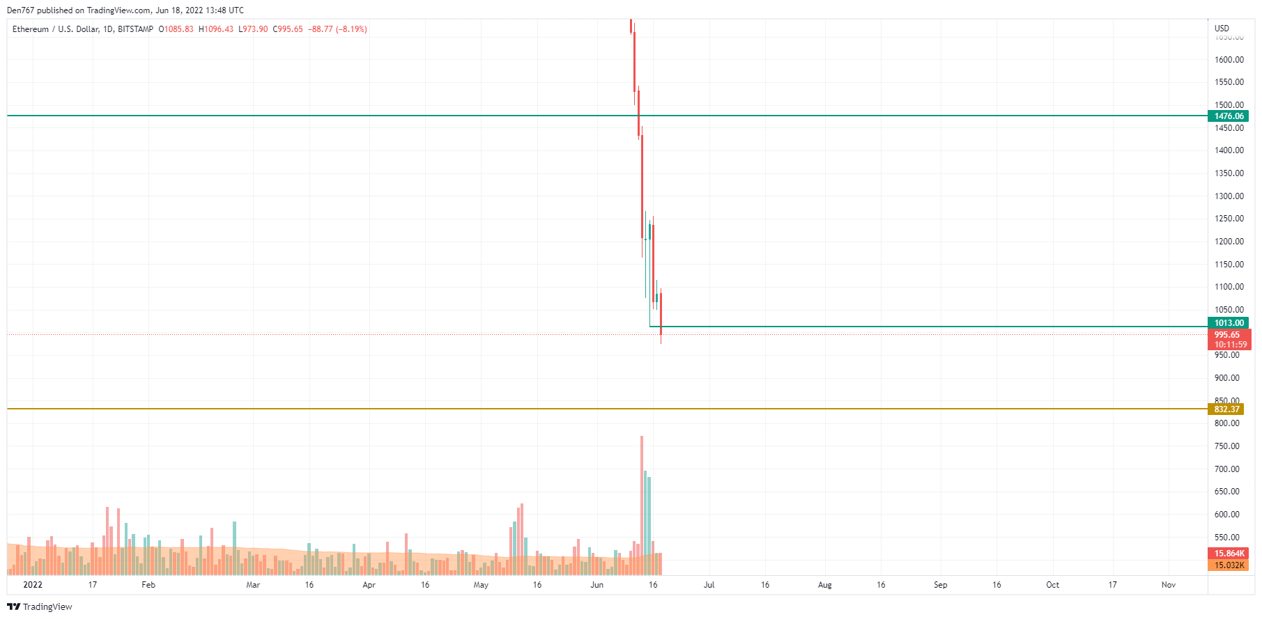 ETH/USD chart by TradingView