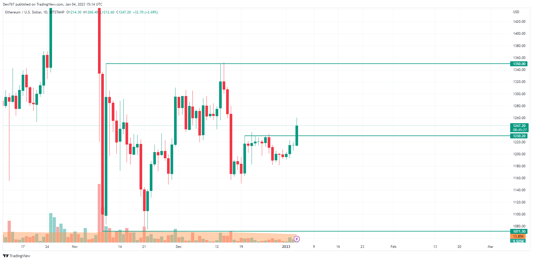 ETH/USD chart by TradingView