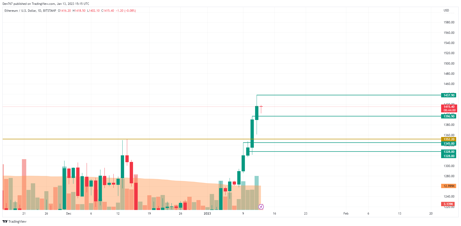 ETH/USD chart by TradingView