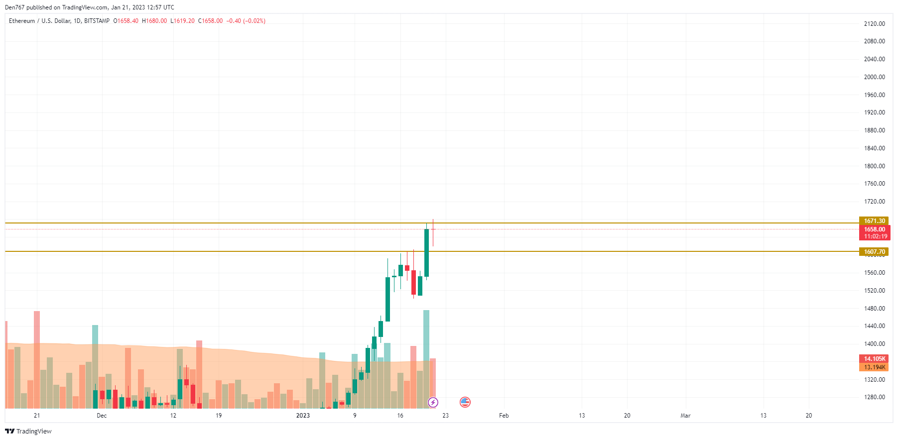 ETH / USD grafikon a TradingView részéről