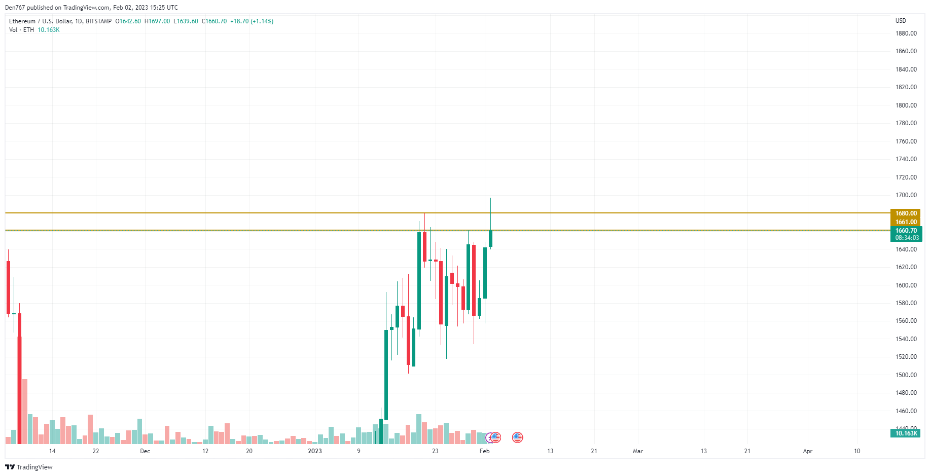 Gráfico ETH / USD por TradingView