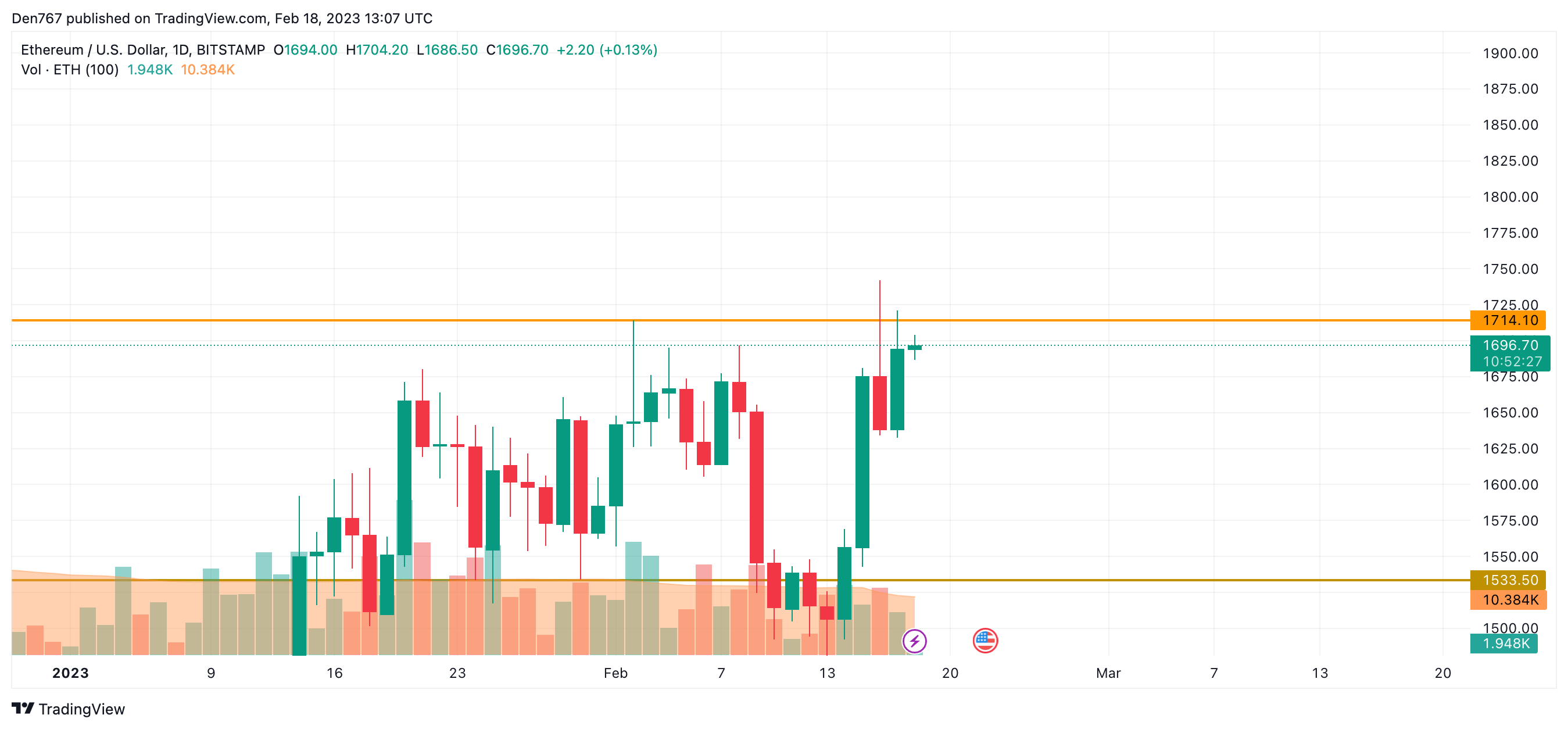 ETH / USD-Chart von TradingView