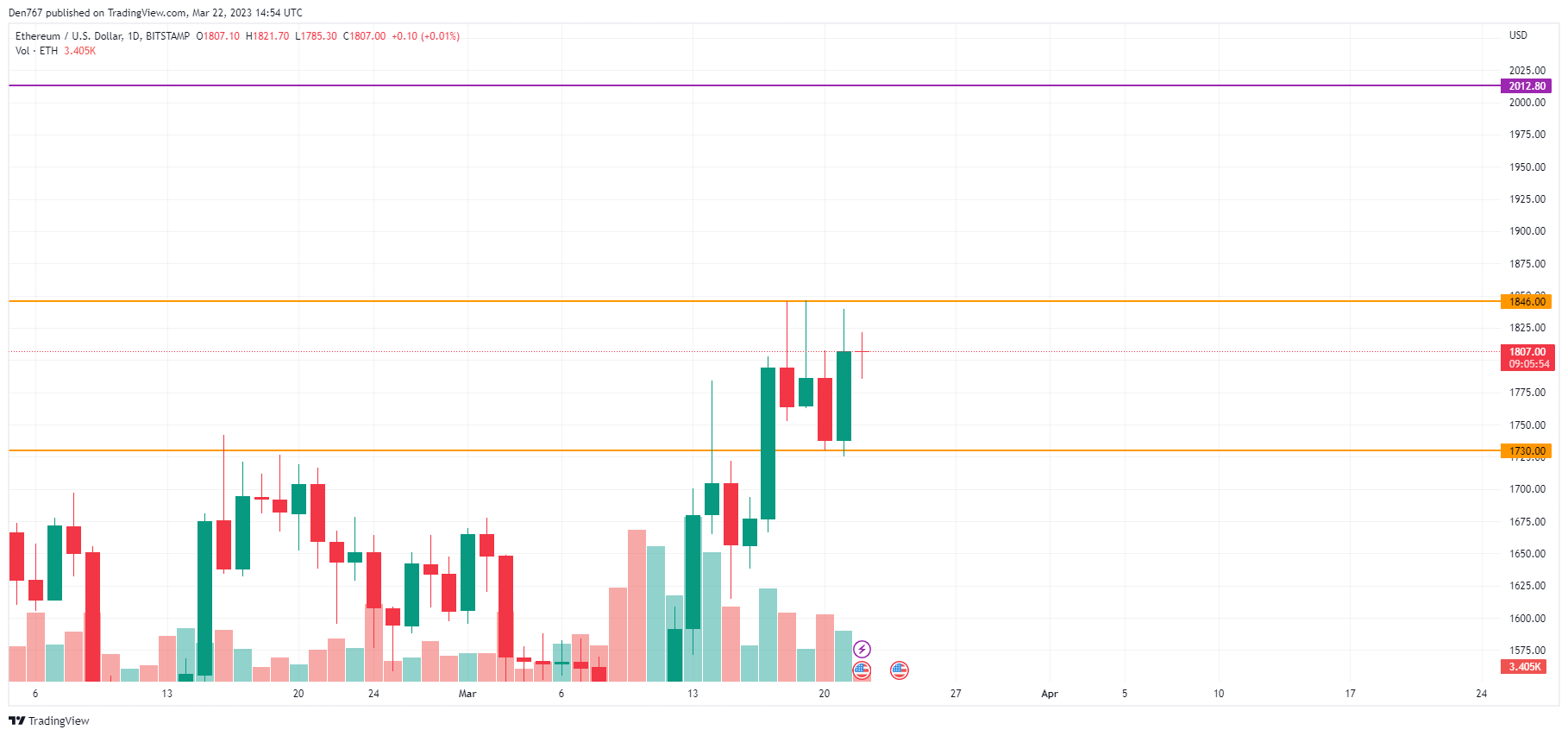 ETH / USD-diagram av TradingView