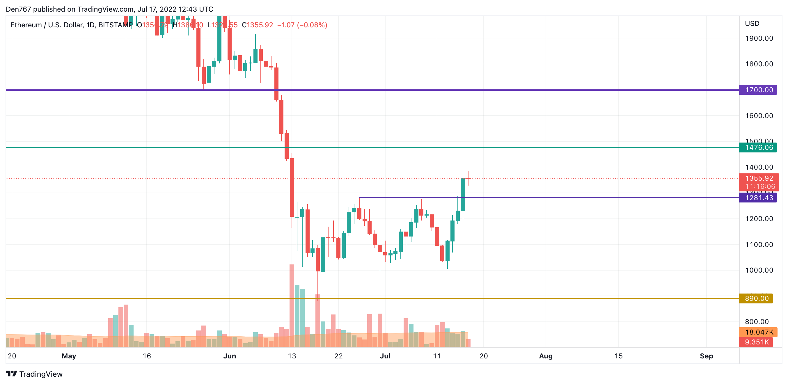 Графік ETH / USD ад TradingView