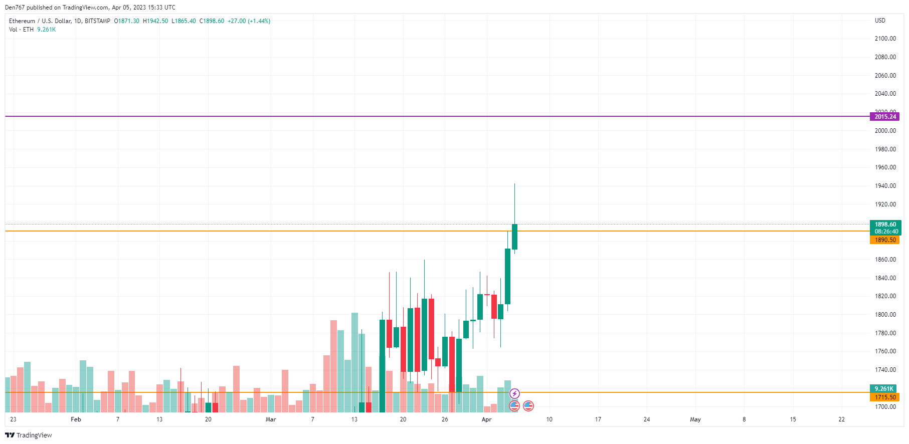 ETH/USD chart by TradingView